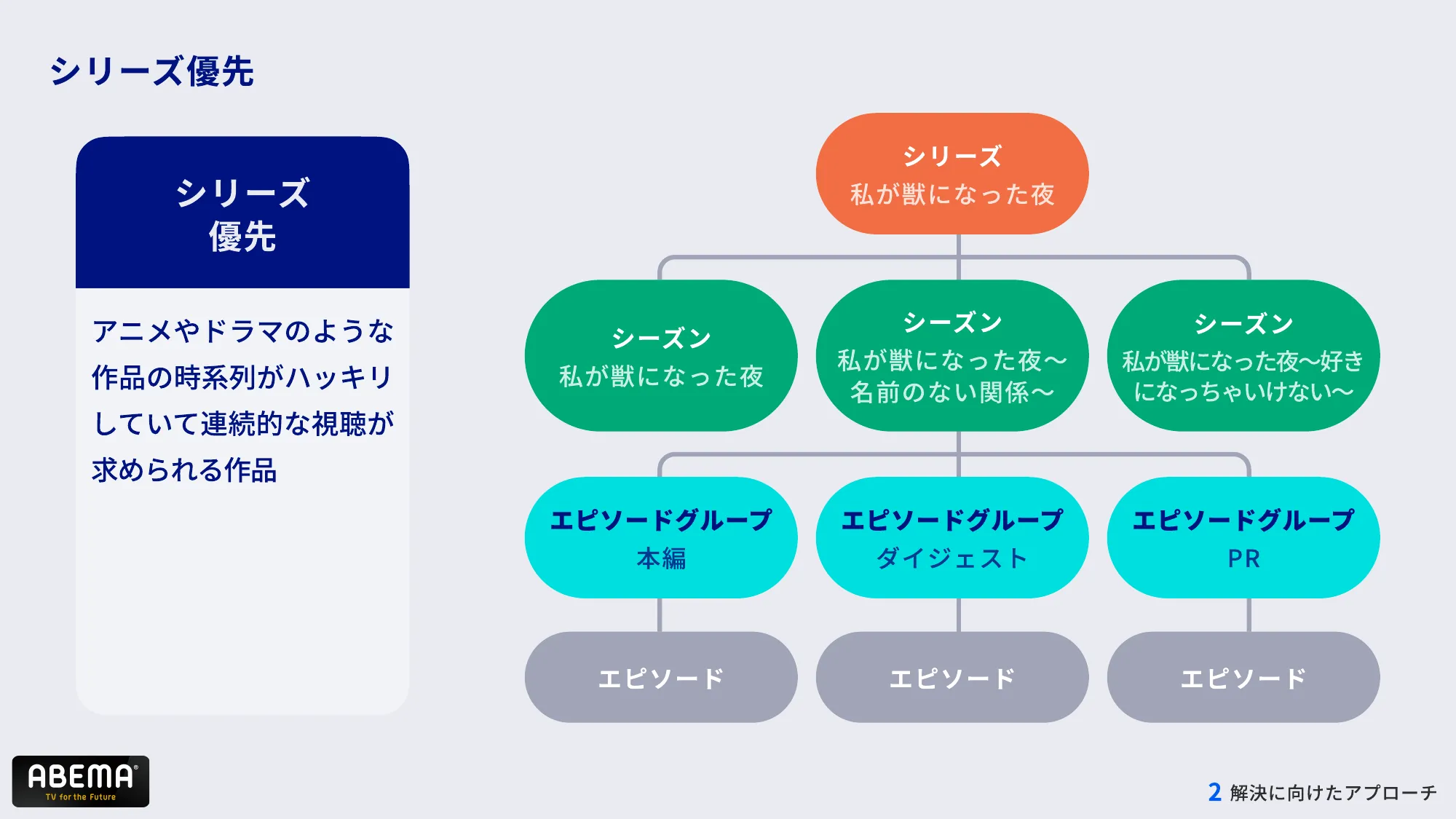 ABEMAの進化 – 複雑化したコンテンツ構造とUI改善への道 – / abema-ui-improve