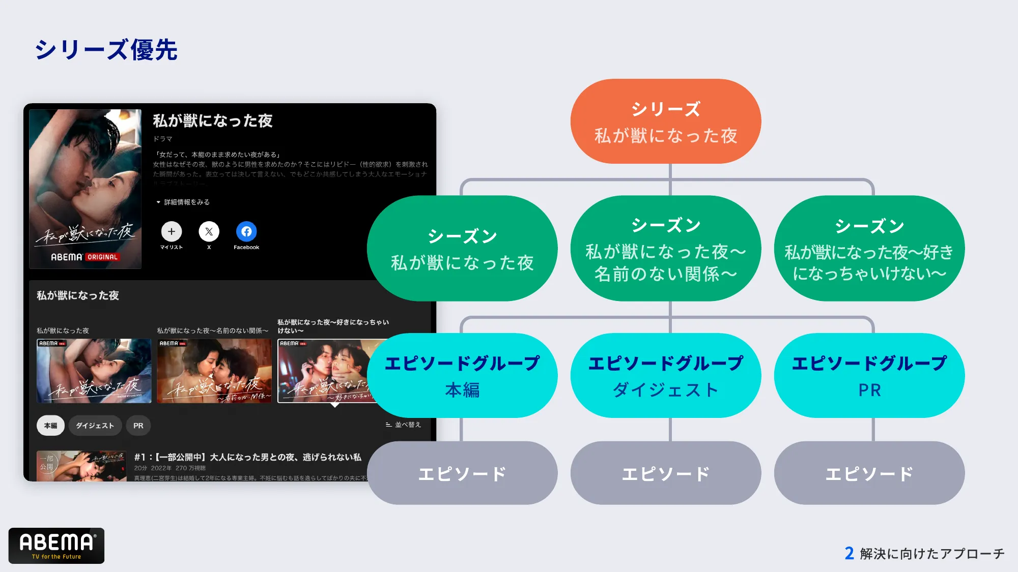 ABEMAの進化 – 複雑化したコンテンツ構造とUI改善への道 – / abema-ui-improve