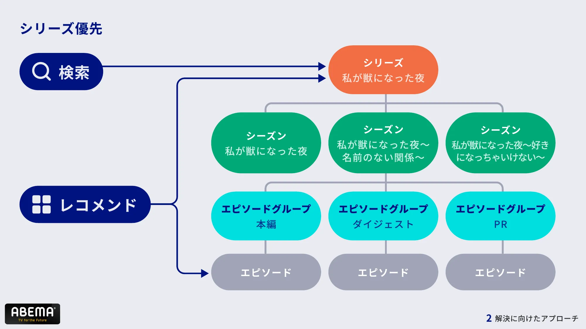 ABEMAの進化 – 複雑化したコンテンツ構造とUI改善への道 – / abema-ui-improve