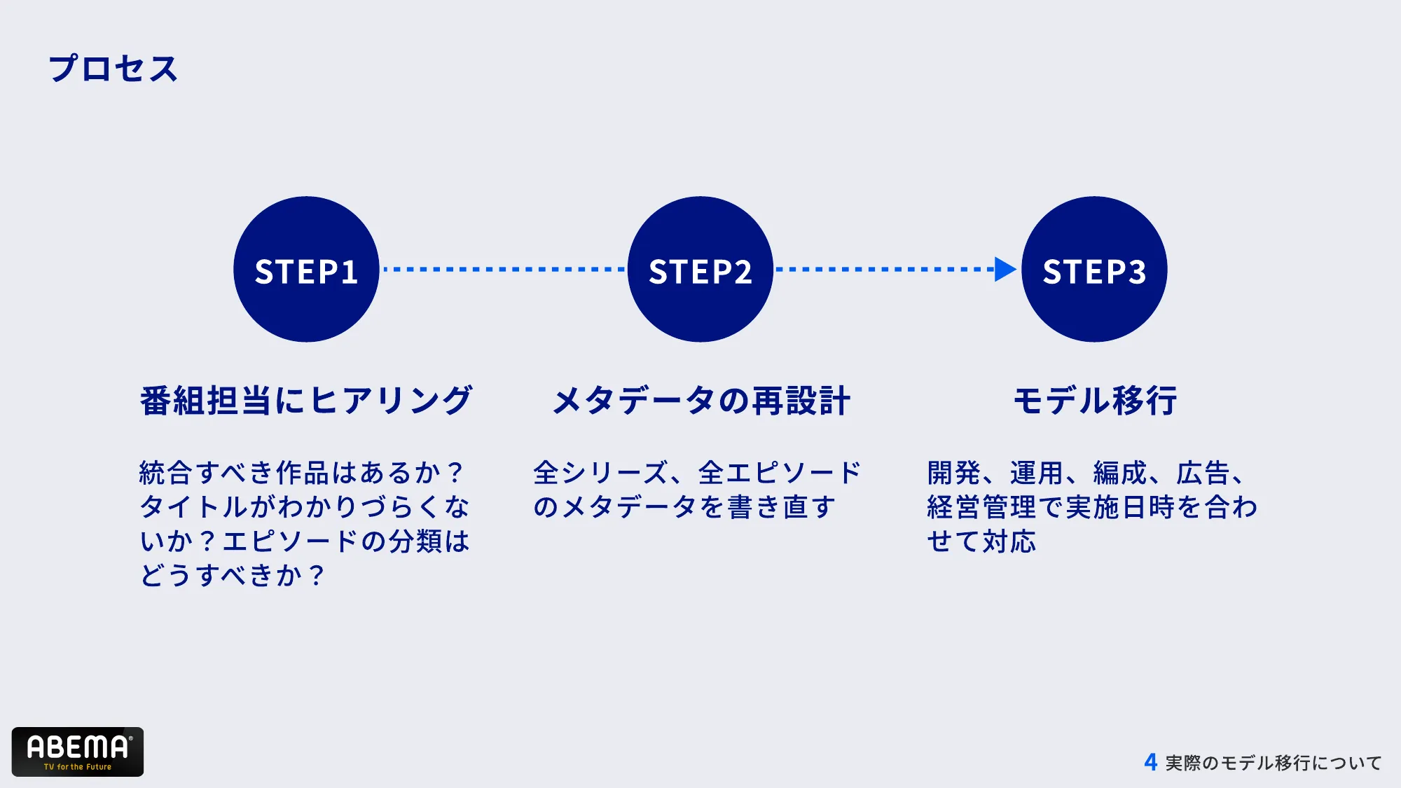 ABEMAの進化 – 複雑化したコンテンツ構造とUI改善への道 – / abema-ui-improve