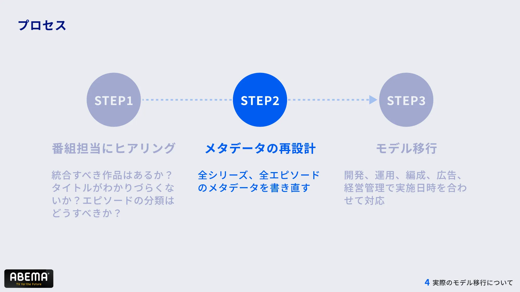 ABEMAの進化 – 複雑化したコンテンツ構造とUI改善への道 – / abema-ui-improve