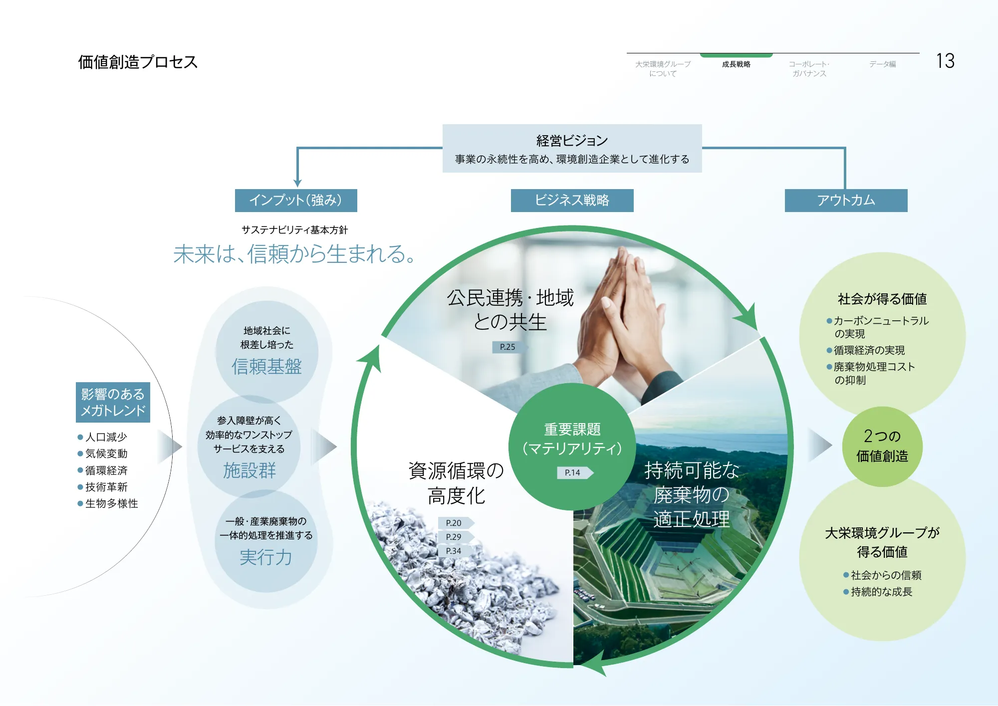 大栄環境グループ 統合報告書 2025