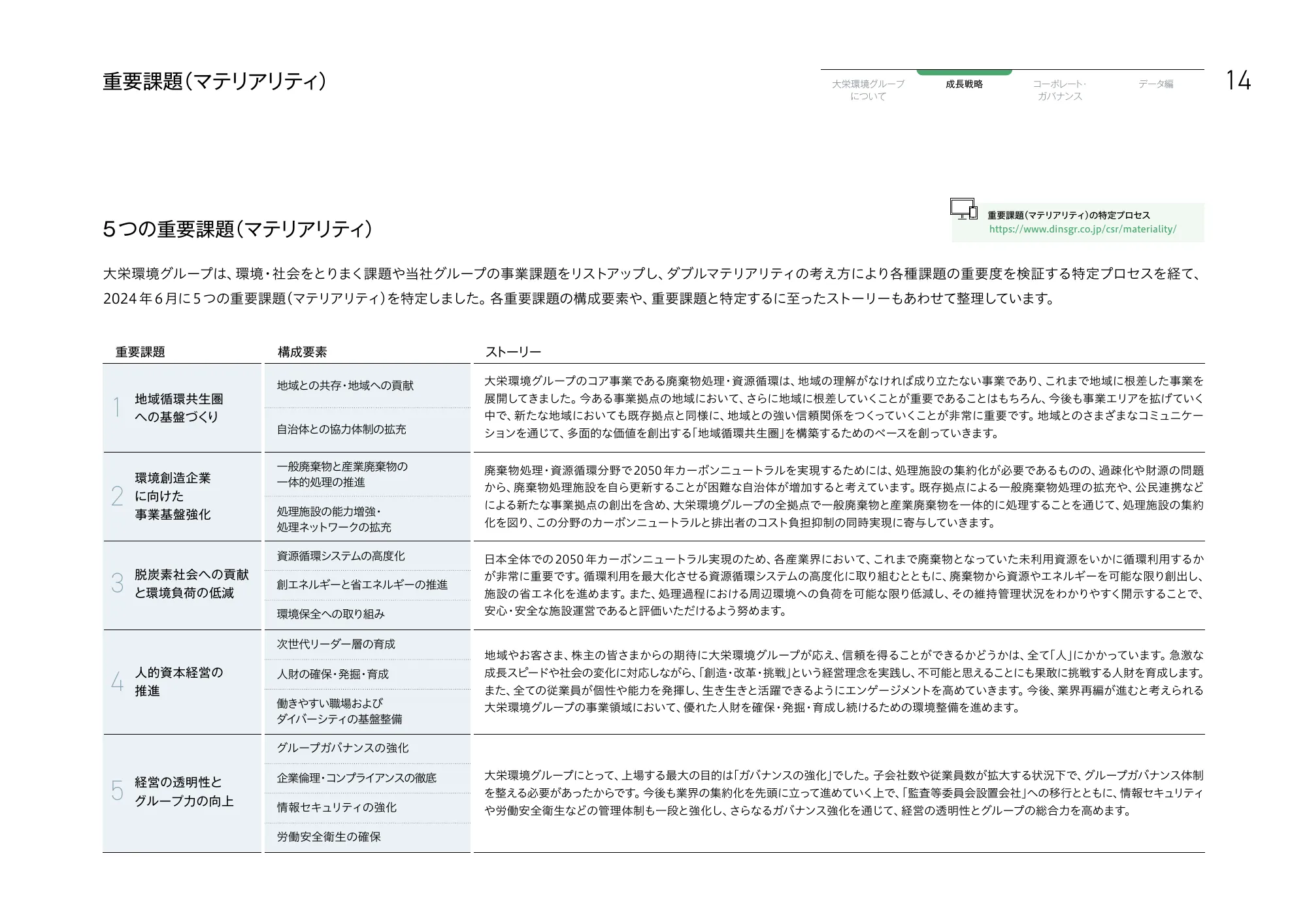 大栄環境グループ 統合報告書 2025
