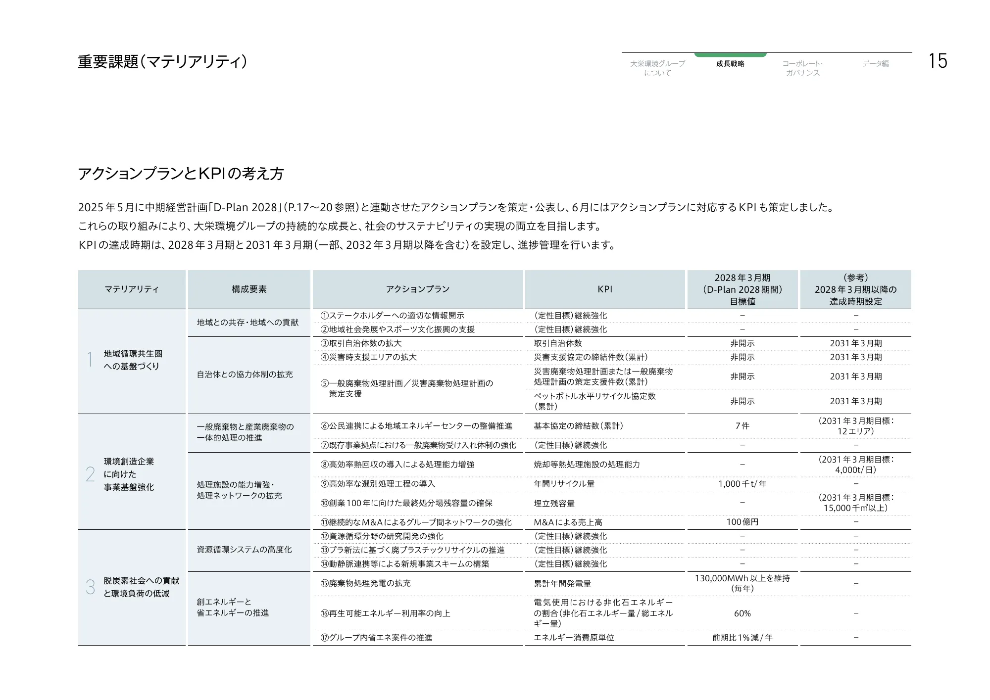 大栄環境グループ 統合報告書 2025