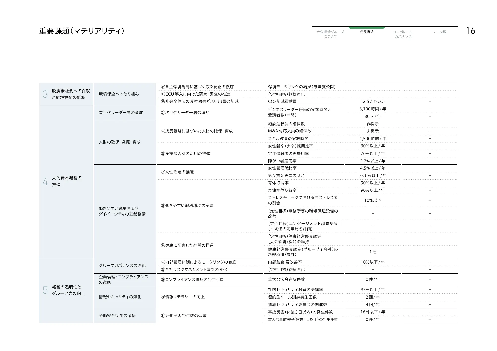大栄環境グループ 統合報告書 2025