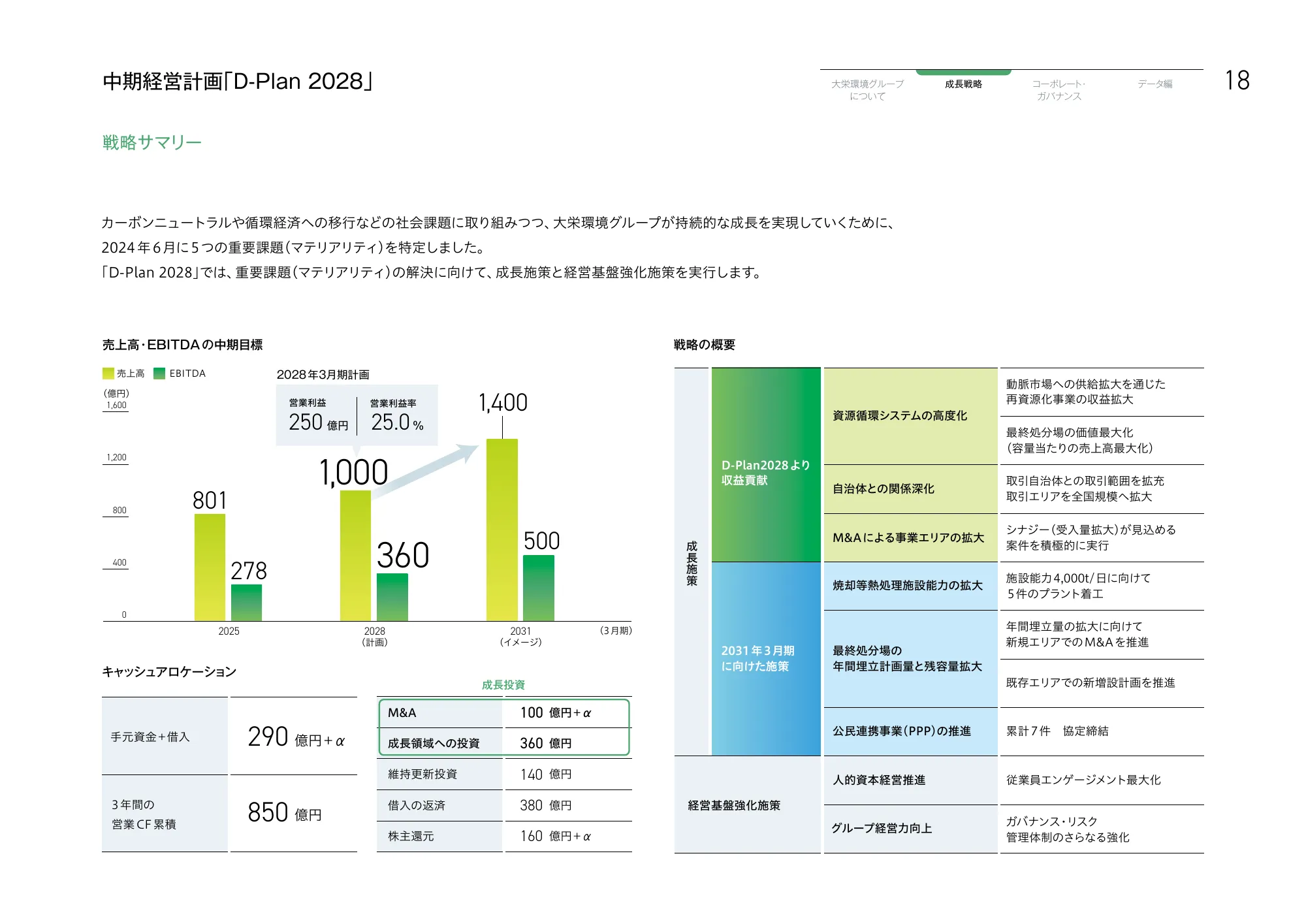大栄環境グループ 統合報告書 2025