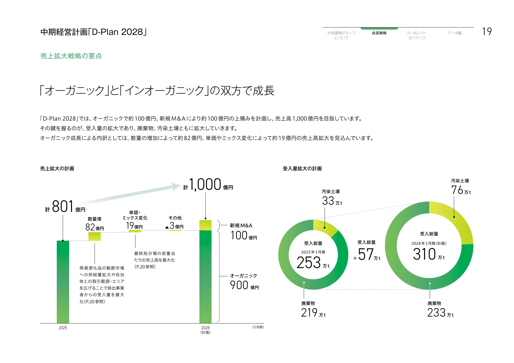大栄環境グループ 統合報告書 2025