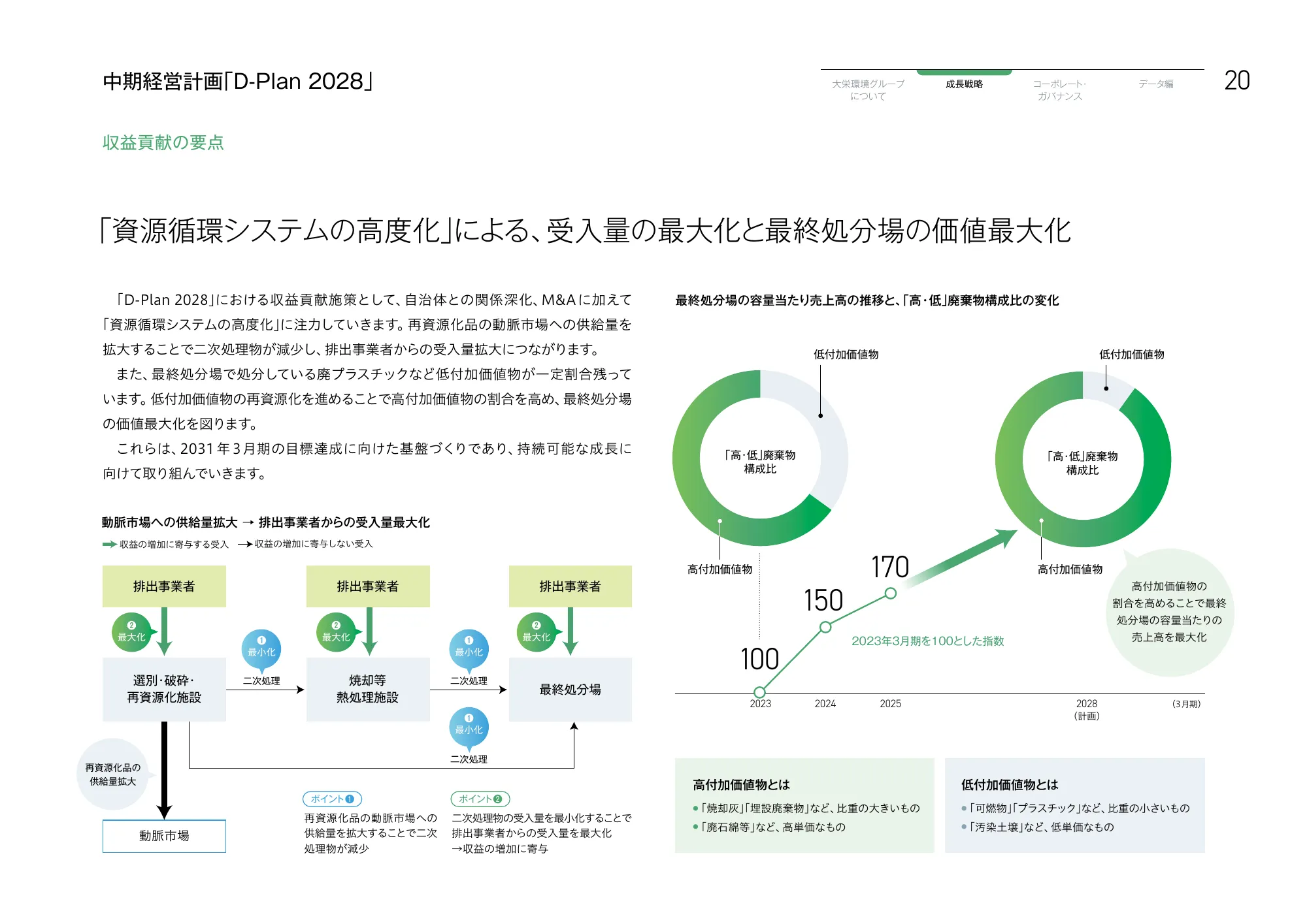 大栄環境グループ 統合報告書 2025