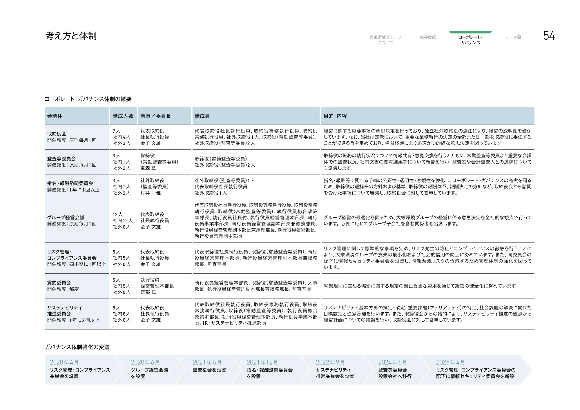 大栄環境グループ 統合報告書 2025
