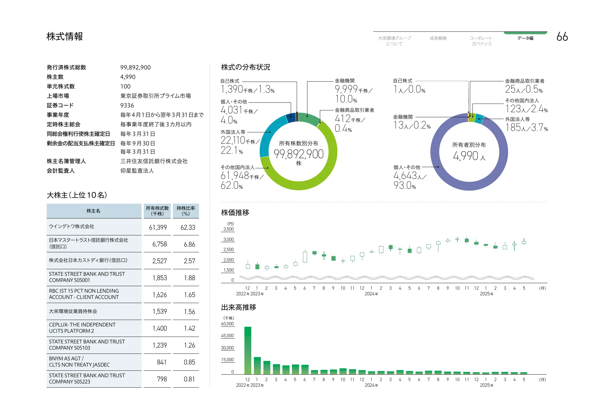 大栄環境グループ 統合報告書 2025