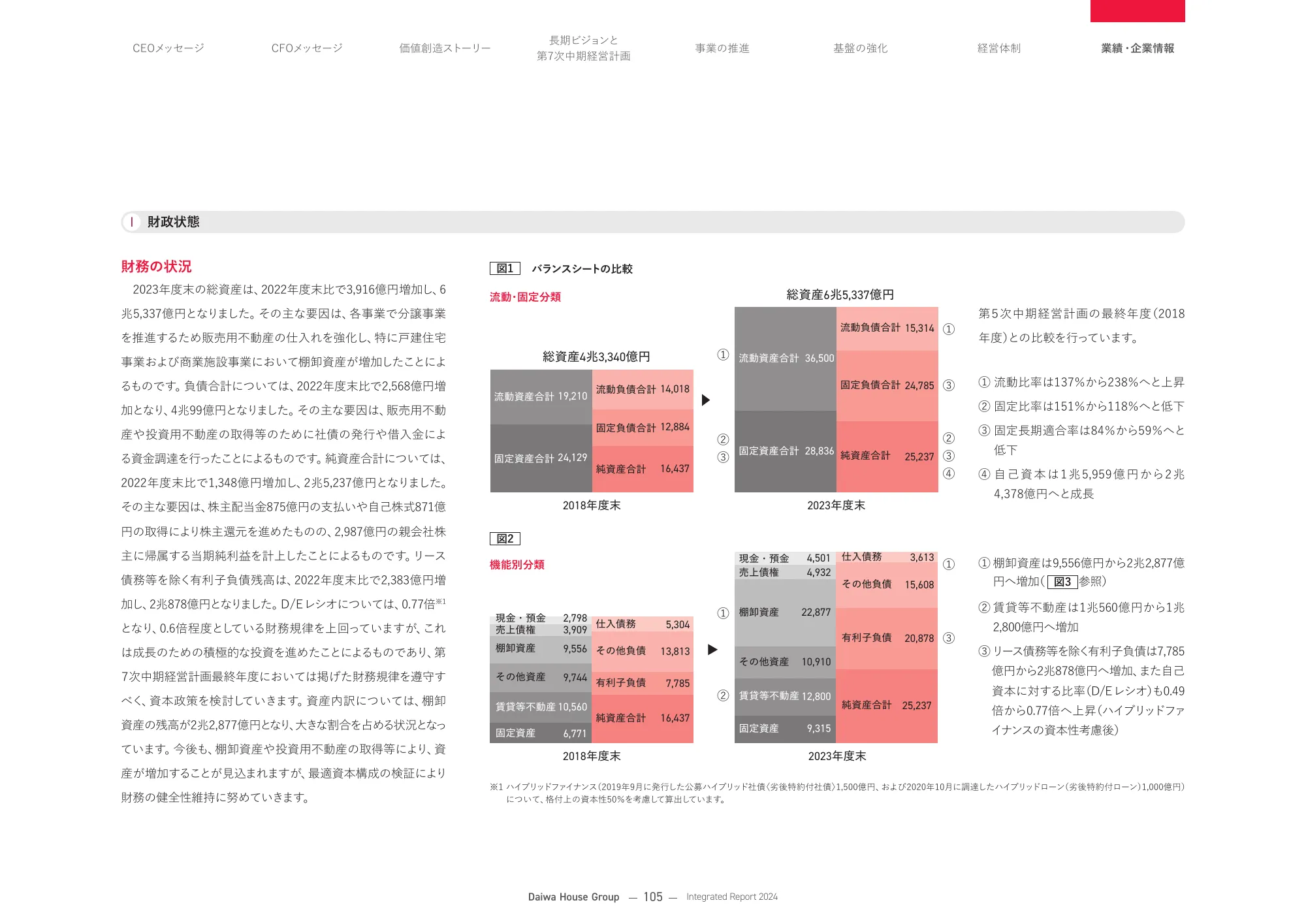 大和ハウスグループ 統合報告書 2024