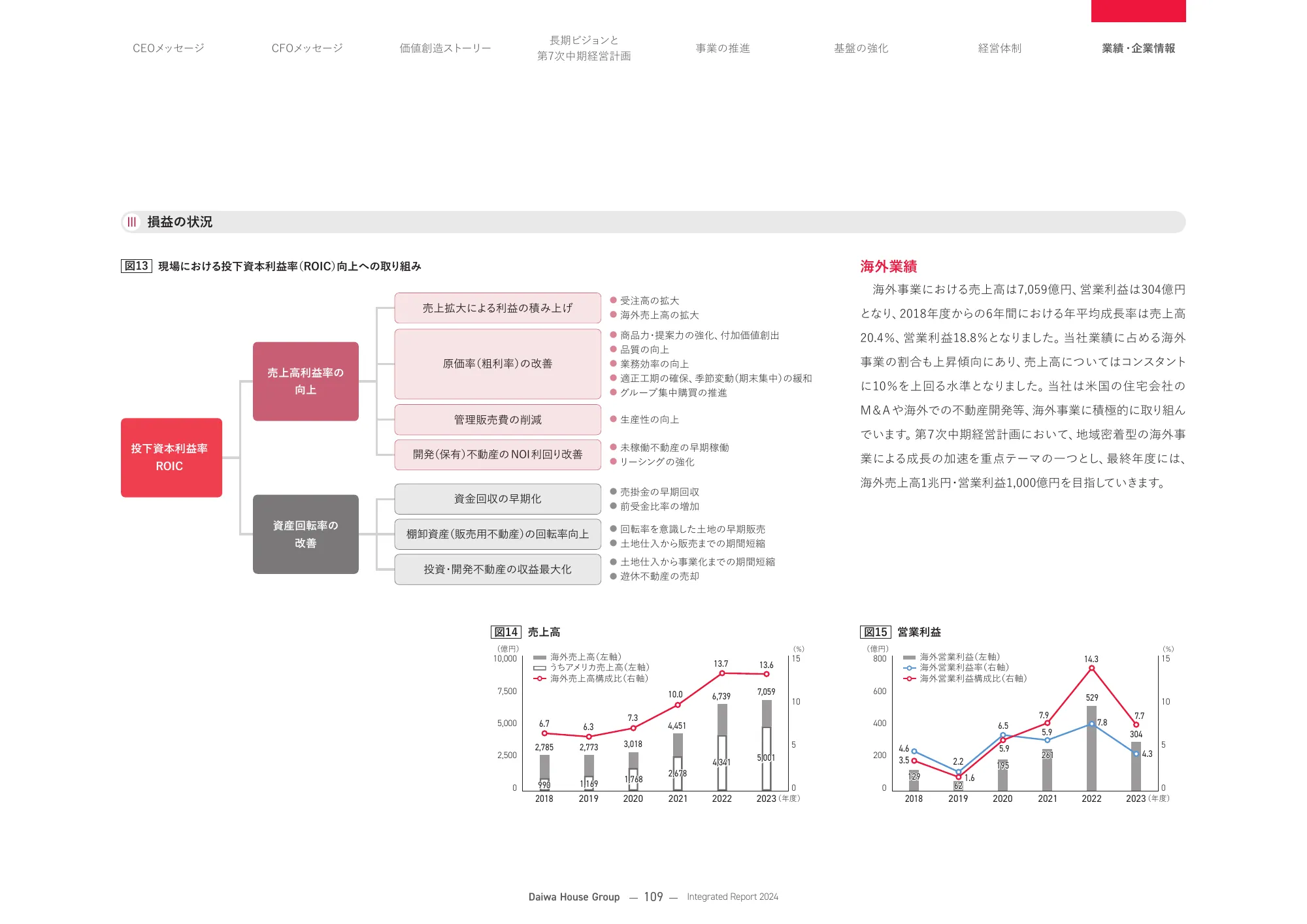 大和ハウスグループ 統合報告書 2024