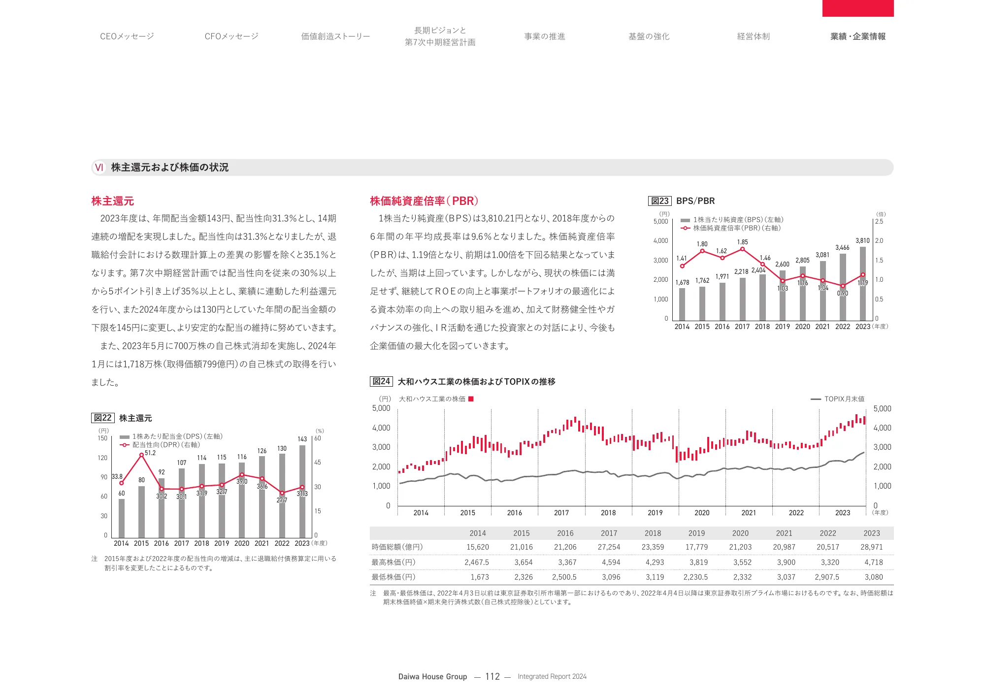 大和ハウスグループ 統合報告書 2024