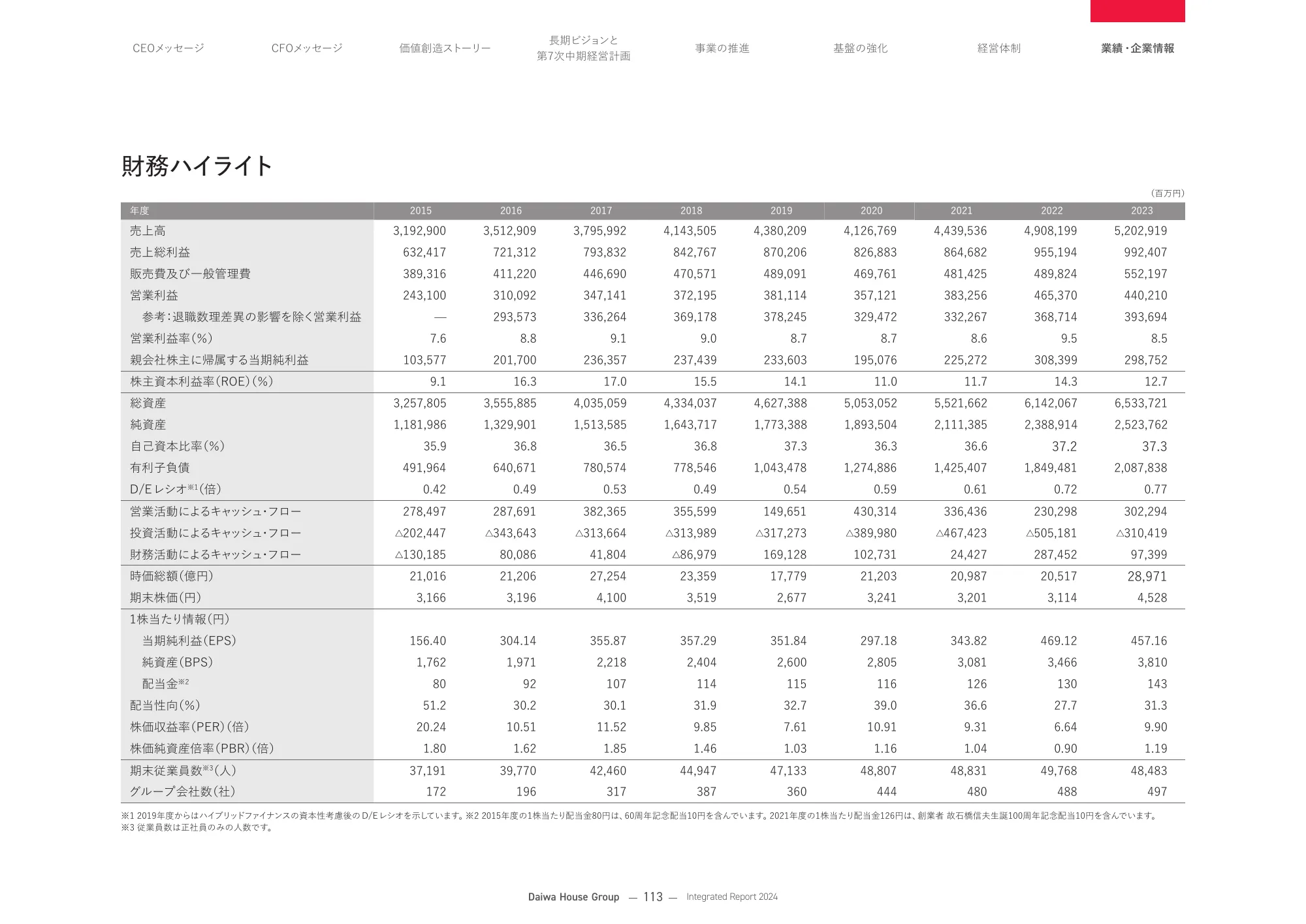 大和ハウスグループ 統合報告書 2024