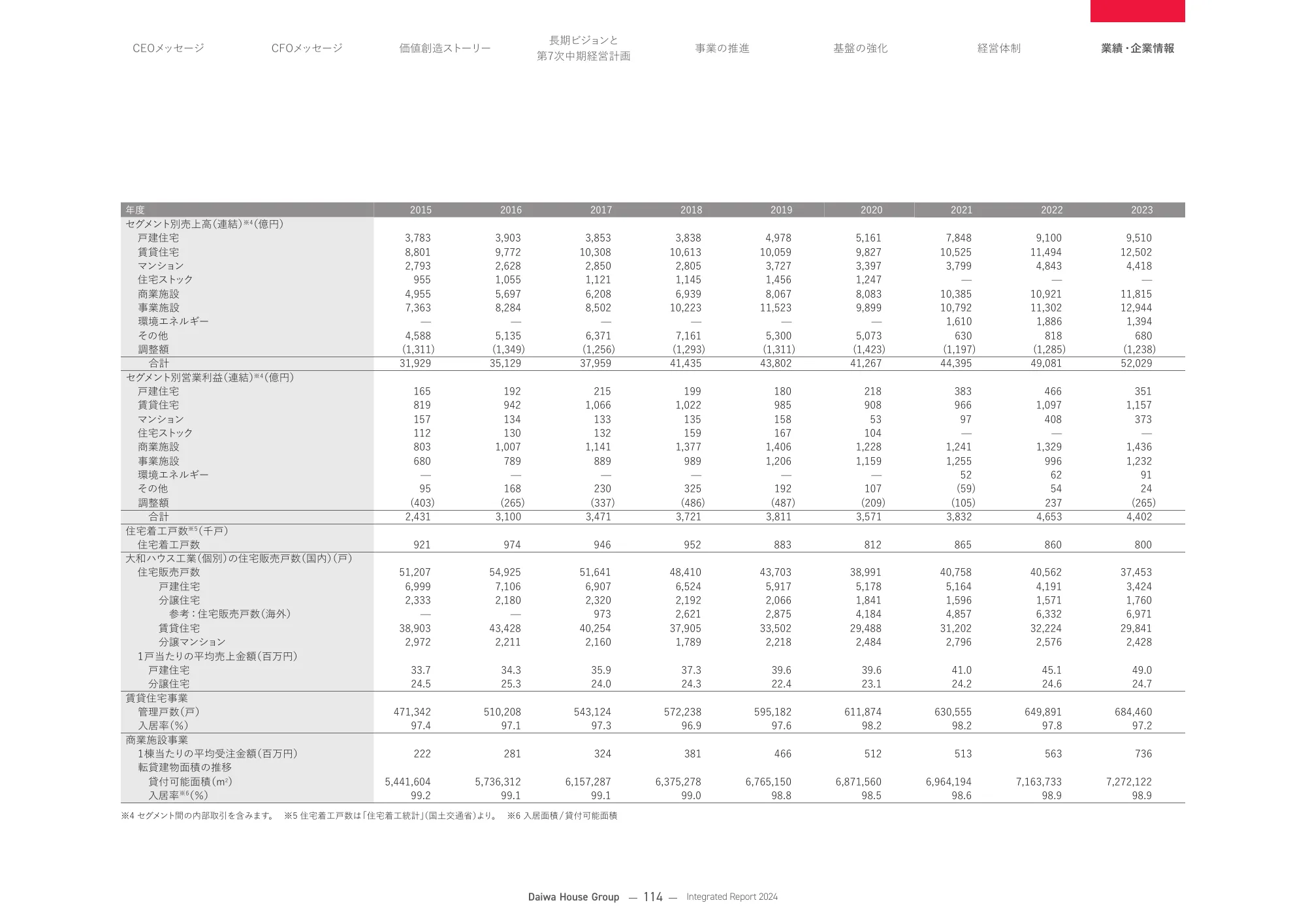 大和ハウスグループ 統合報告書 2024