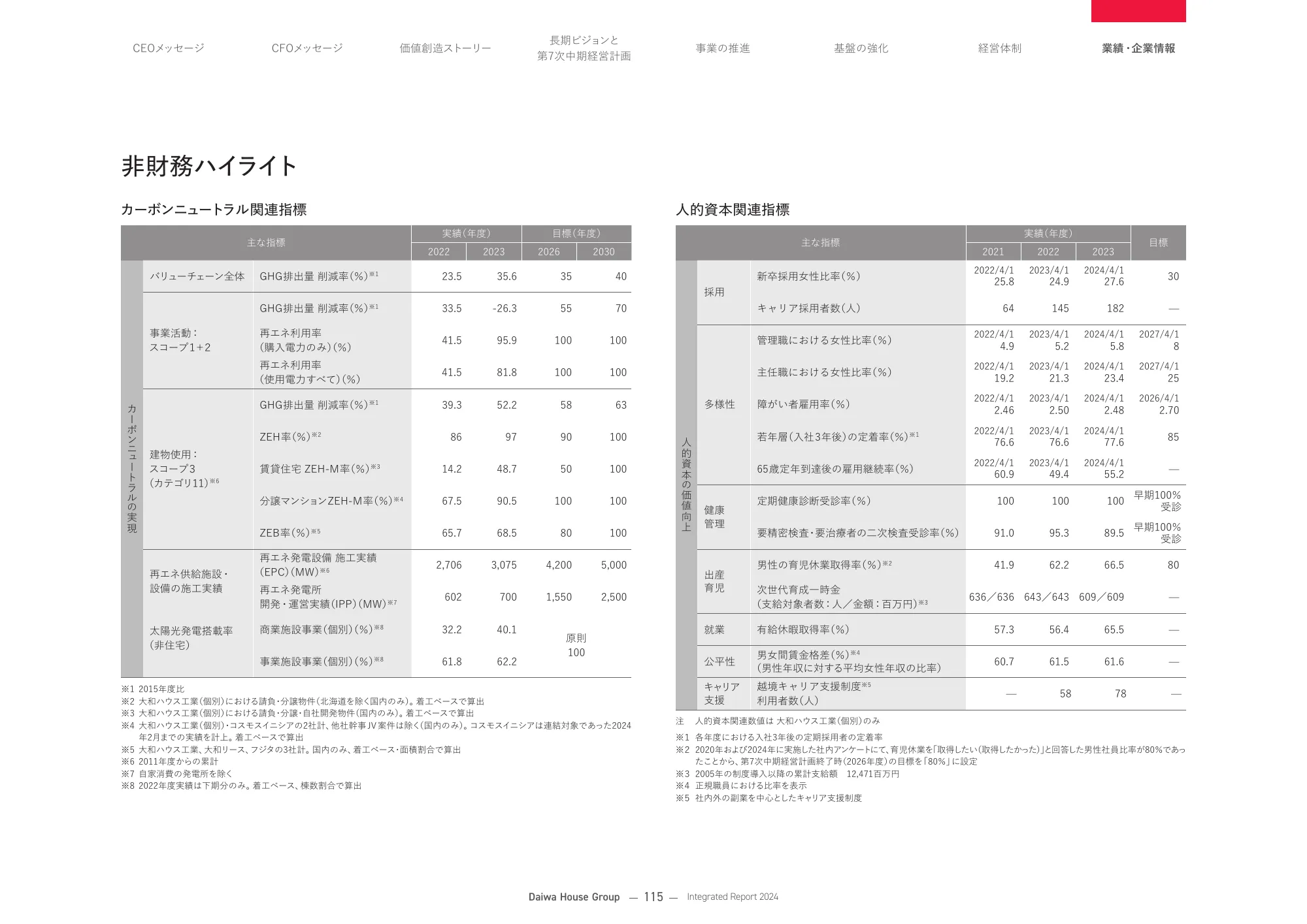 大和ハウスグループ 統合報告書 2024