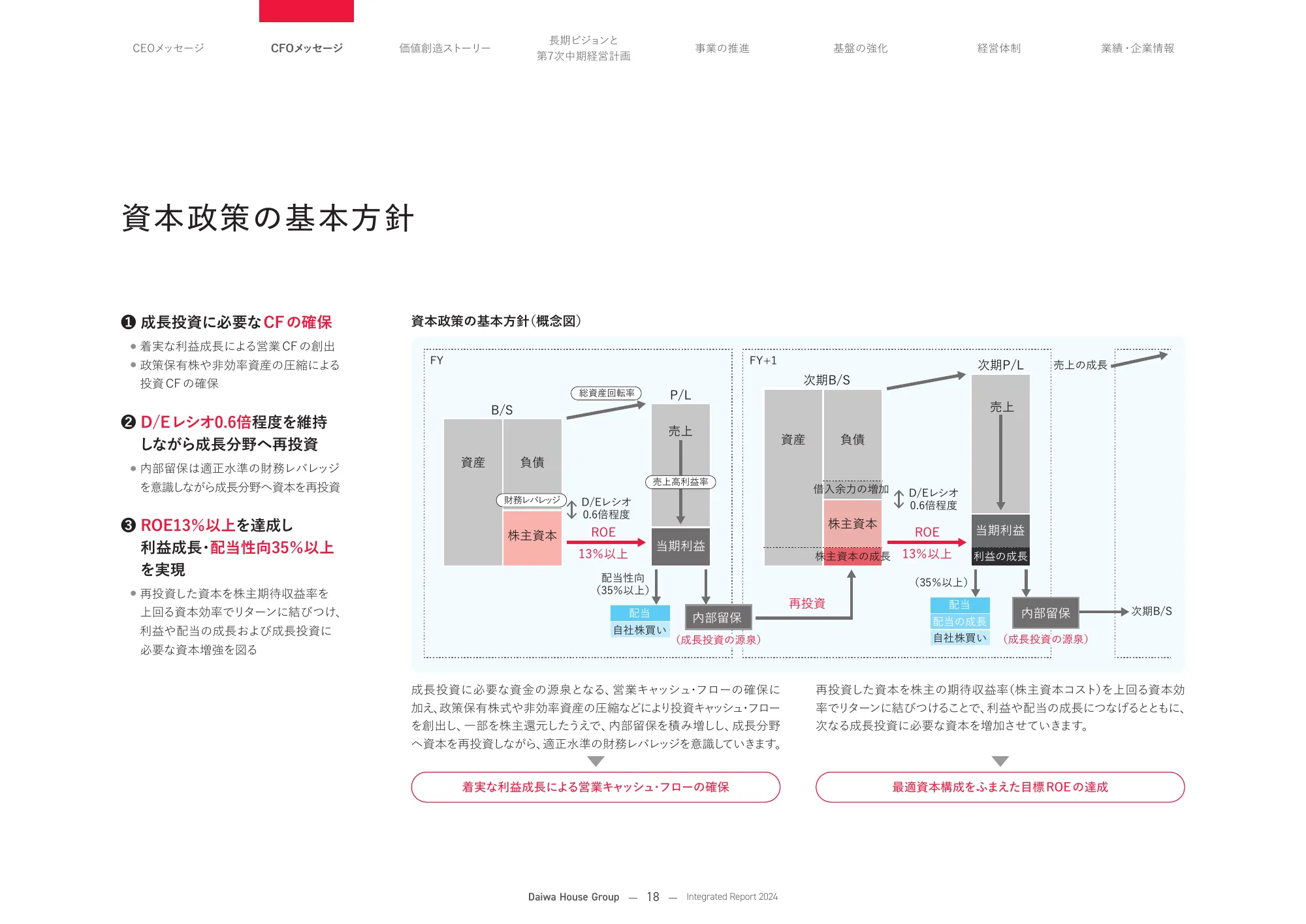 大和ハウスグループ 統合報告書 2024