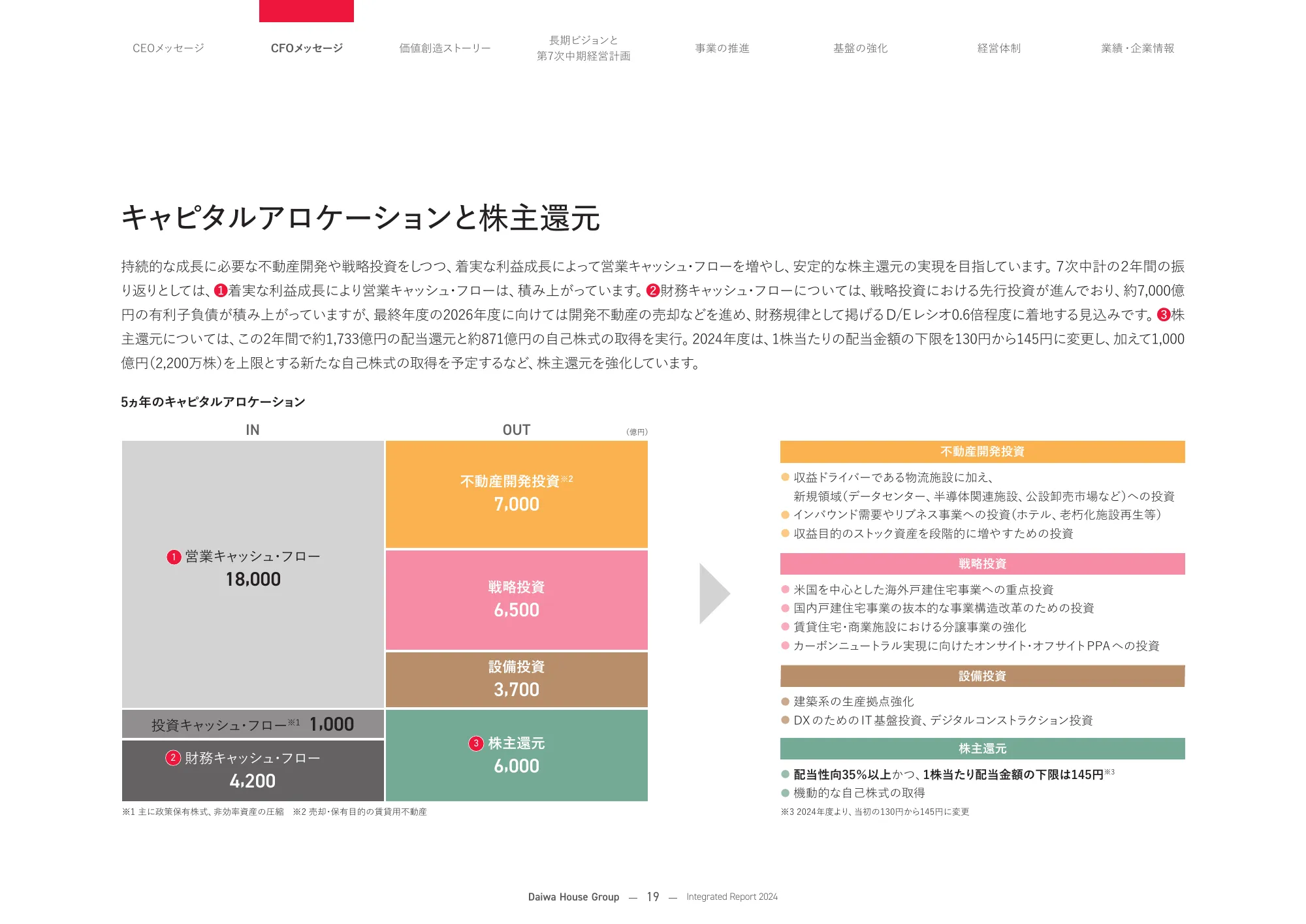 大和ハウスグループ 統合報告書 2024