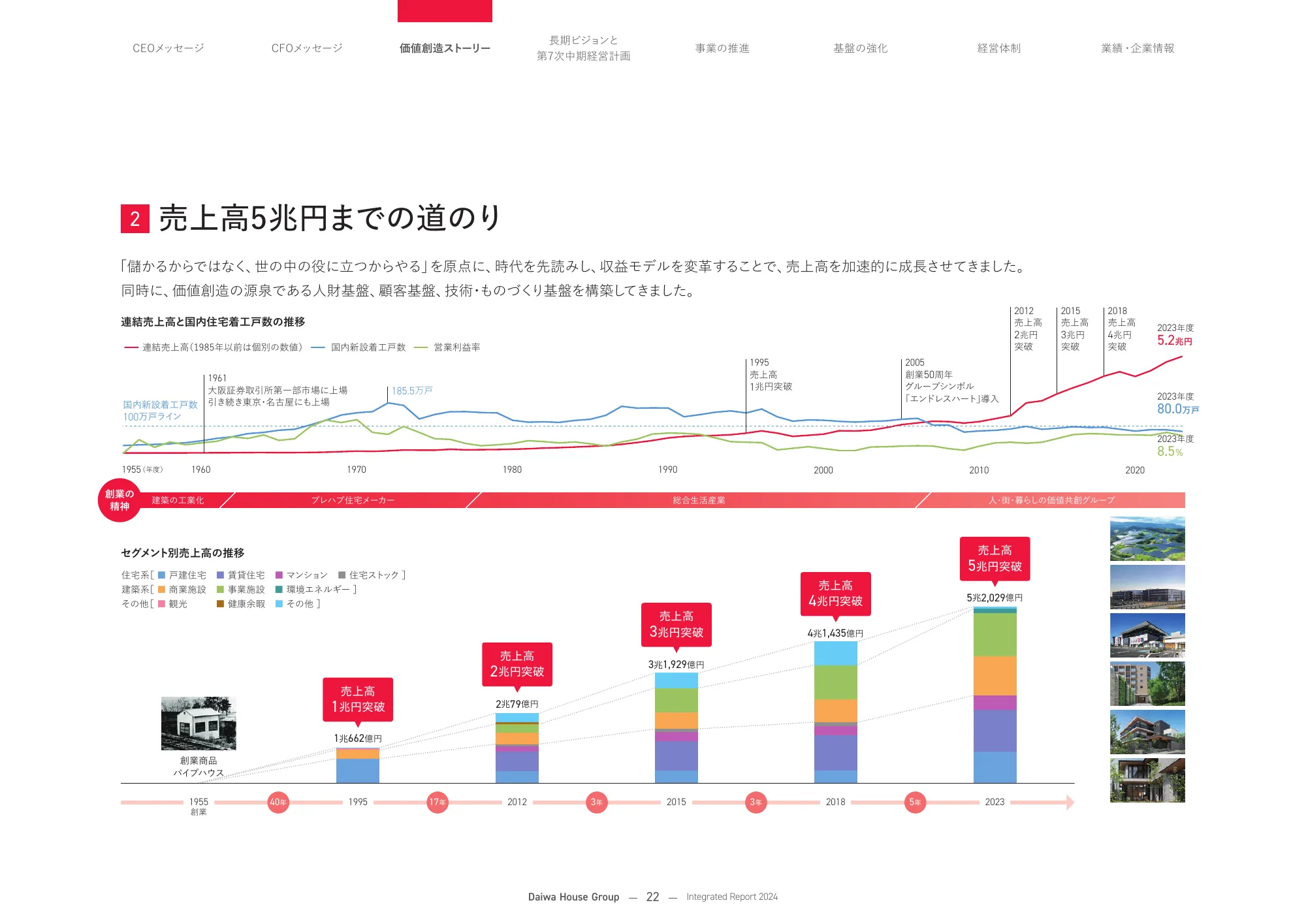 大和ハウスグループ 統合報告書 2024