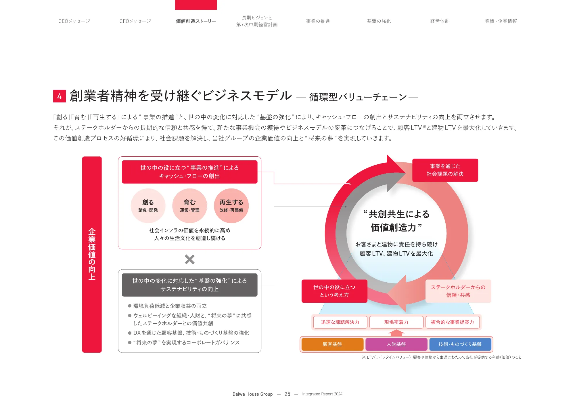 大和ハウスグループ 統合報告書 2024