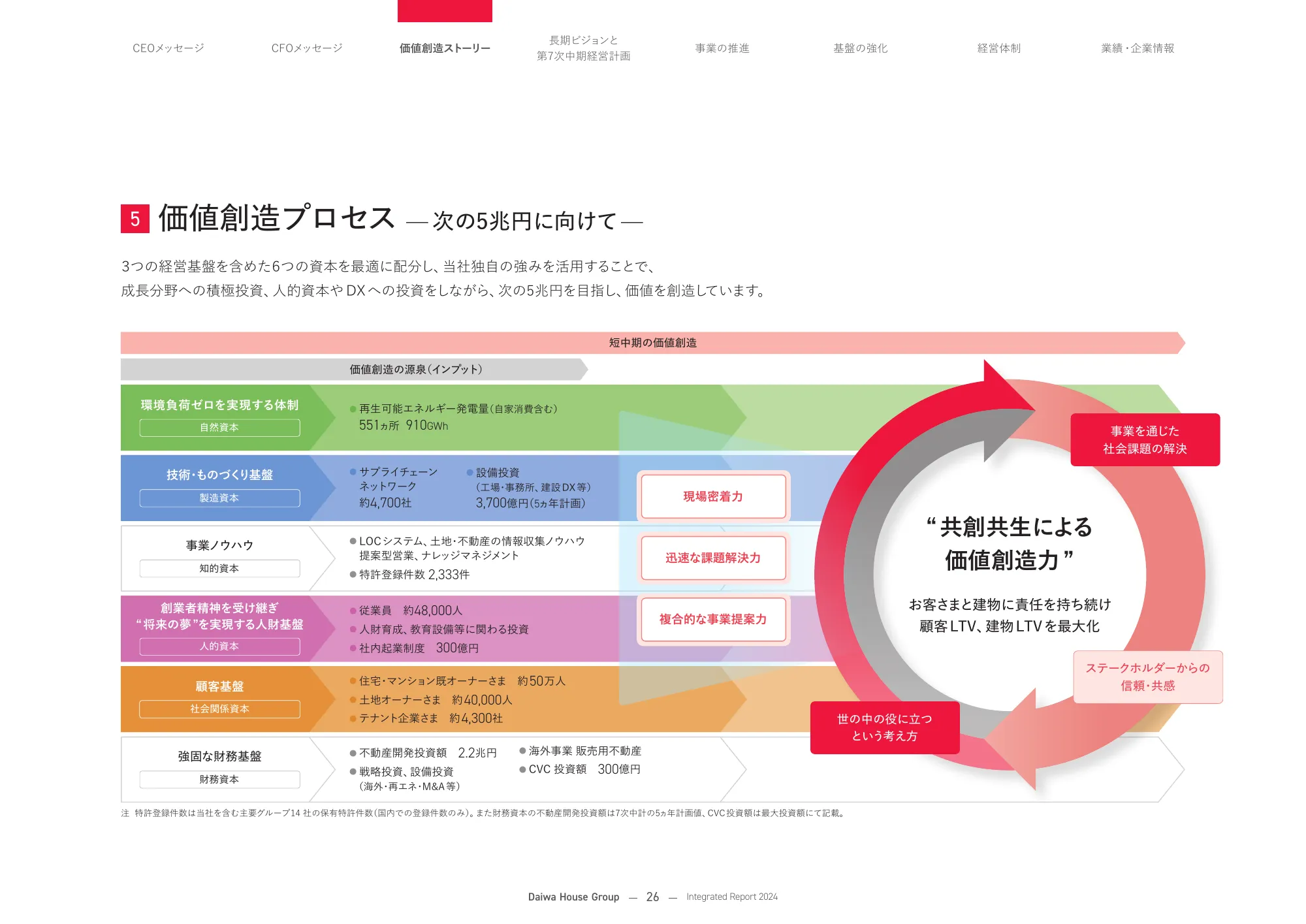 大和ハウスグループ 統合報告書 2024
