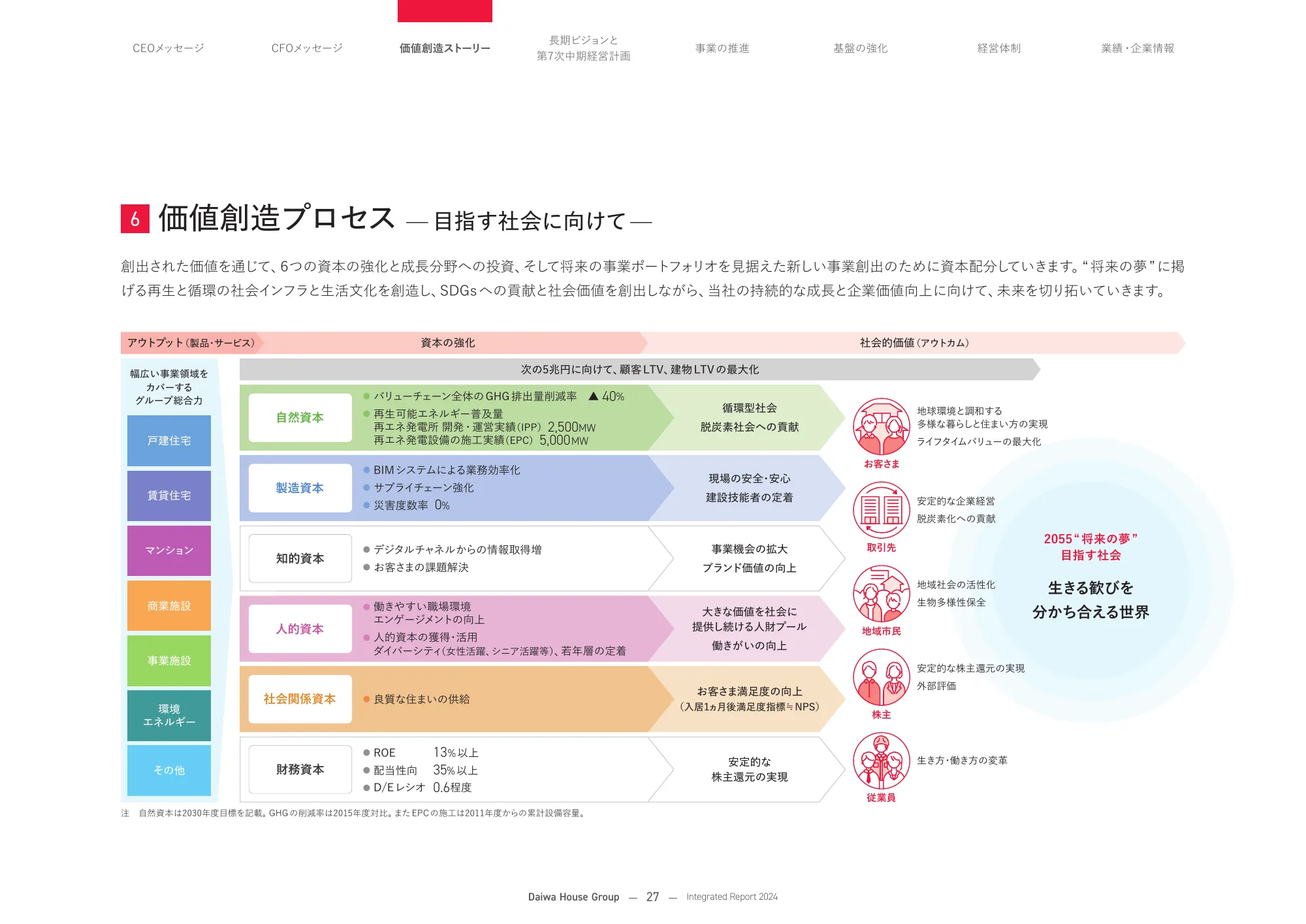 大和ハウスグループ 統合報告書 2024