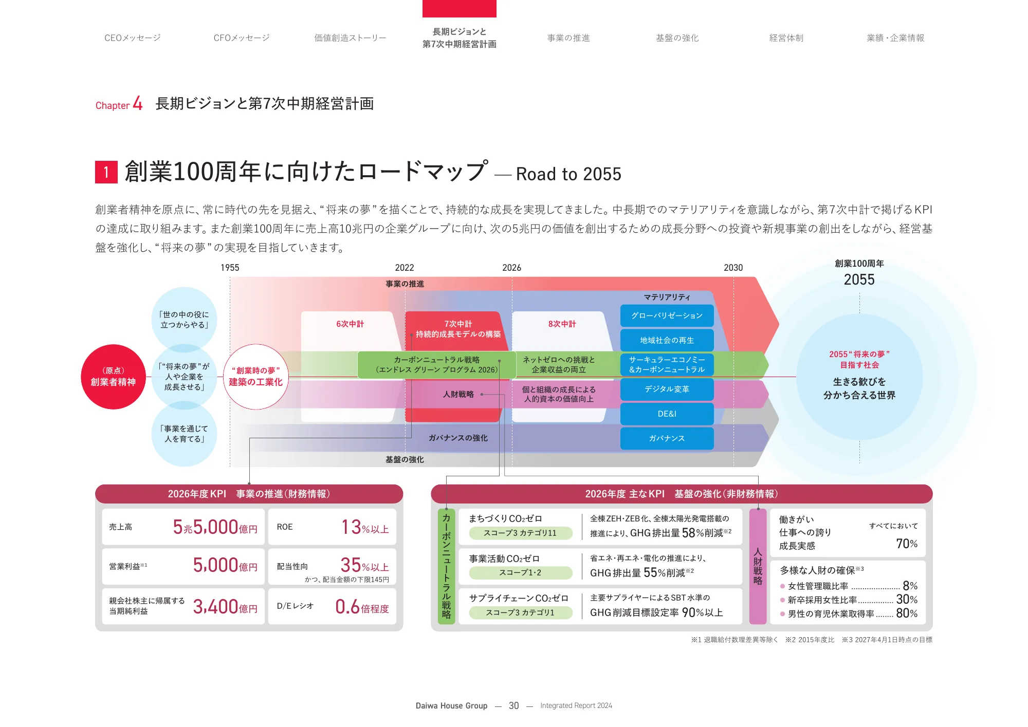 大和ハウスグループ 統合報告書 2024