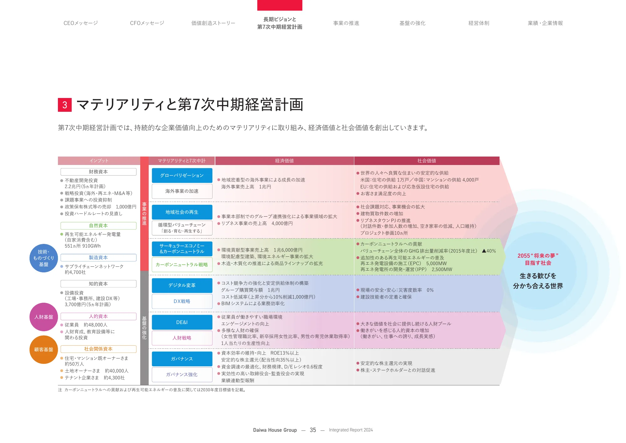 大和ハウスグループ 統合報告書 2024