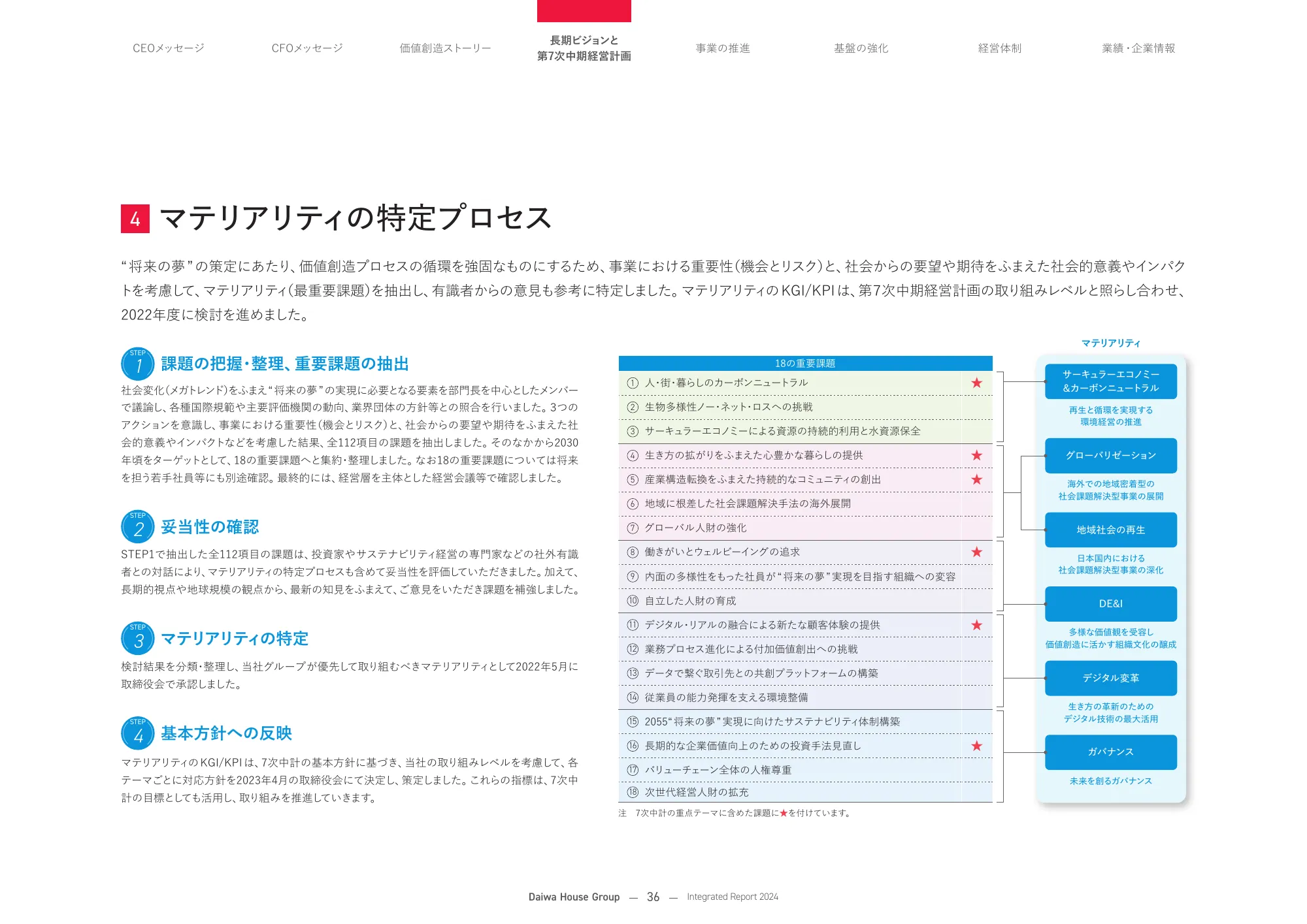 大和ハウスグループ 統合報告書 2024
