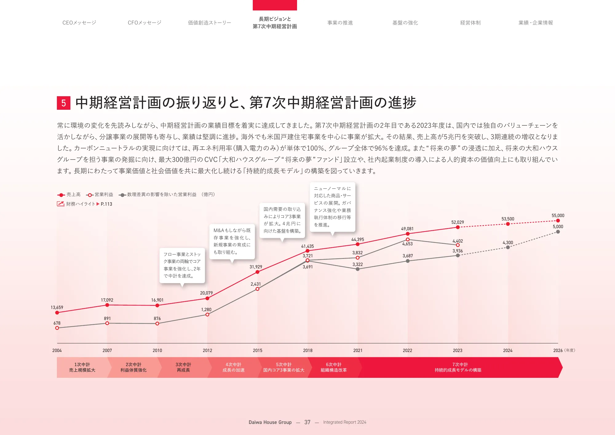 大和ハウスグループ 統合報告書 2024