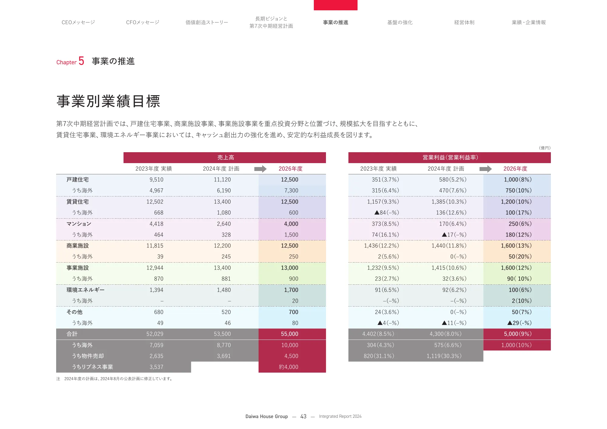 大和ハウスグループ 統合報告書 2024