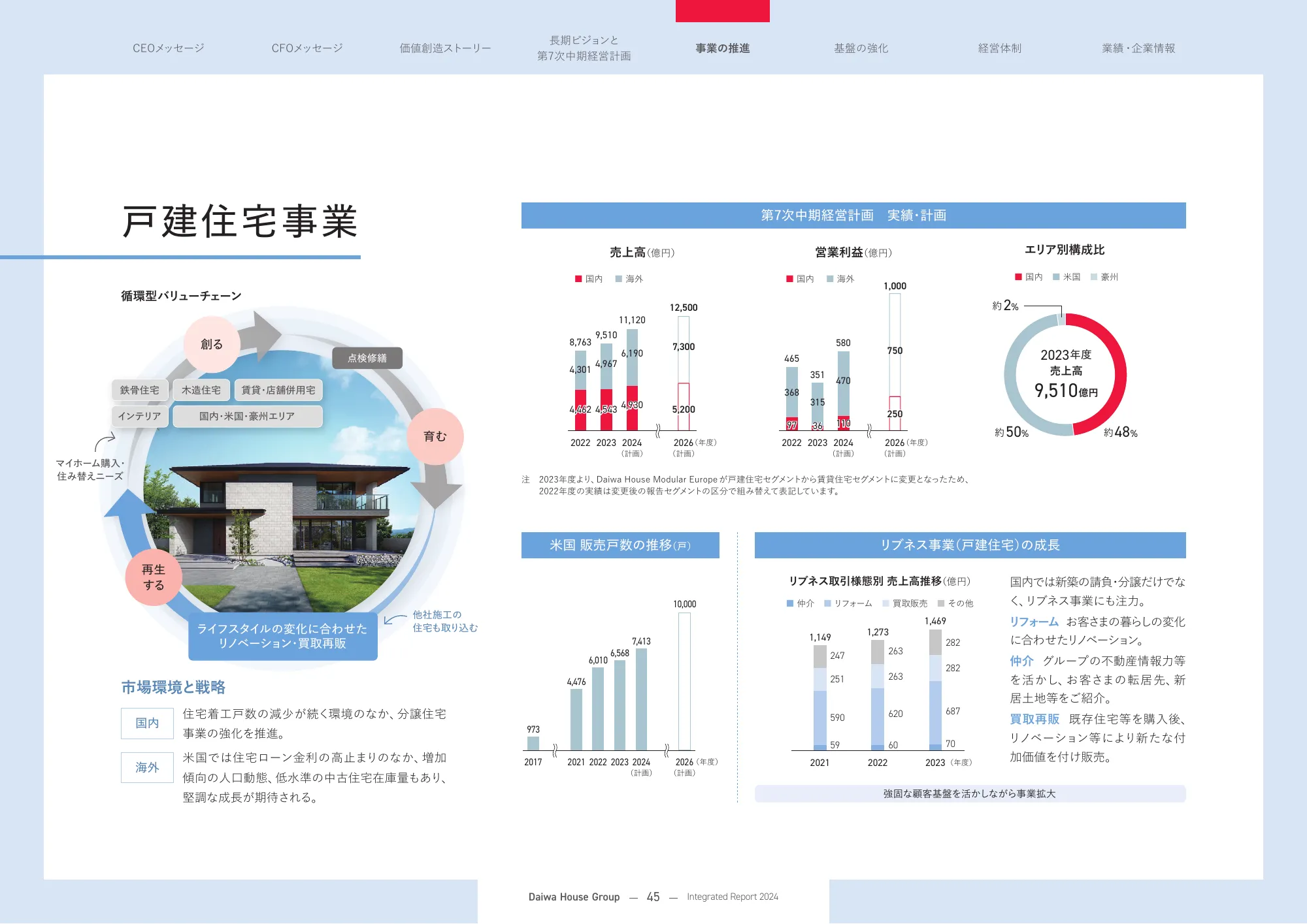 大和ハウスグループ 統合報告書 2024