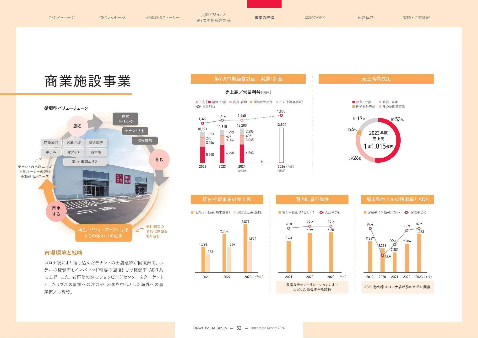 大和ハウスグループ 統合報告書 2024