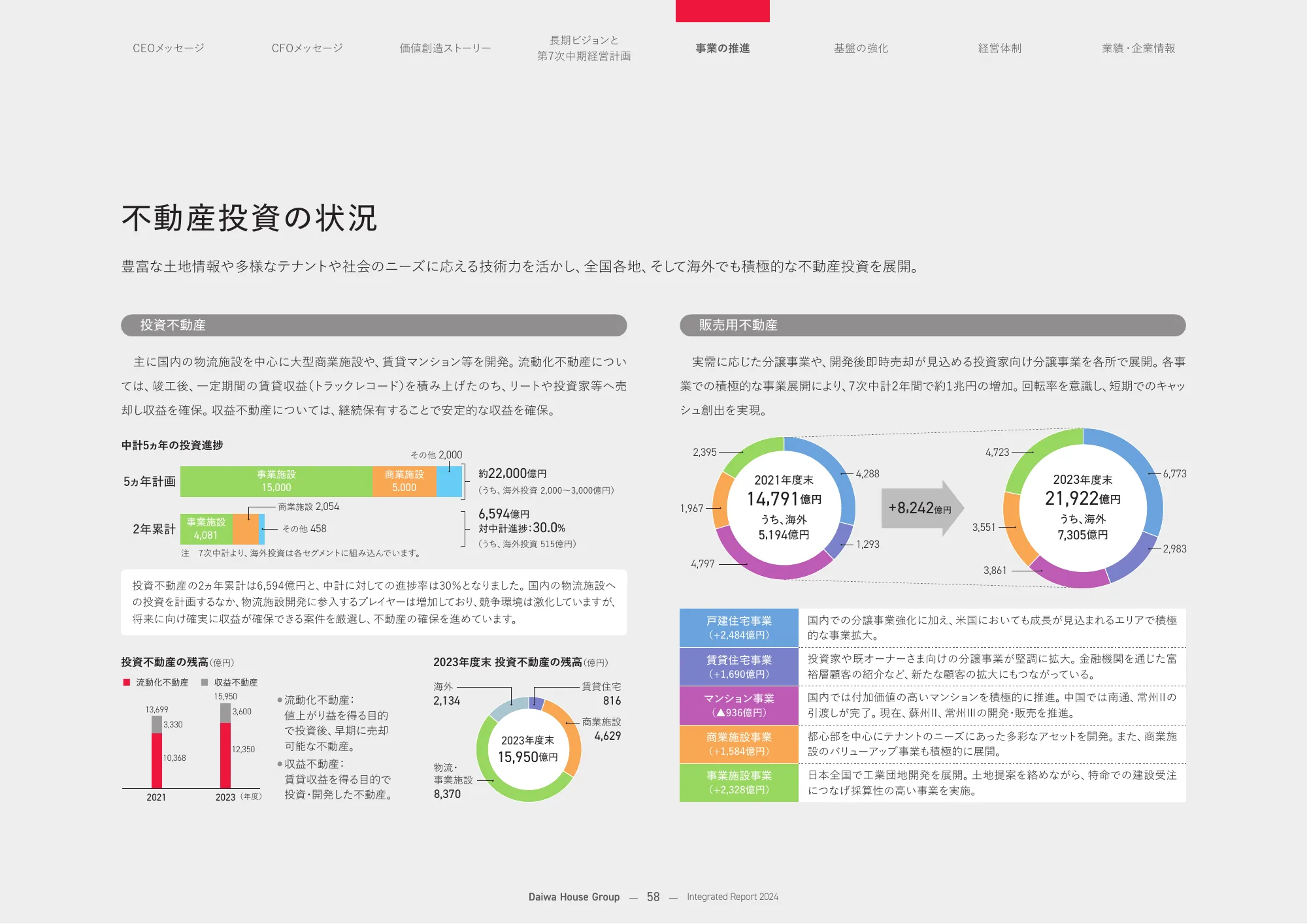 大和ハウスグループ 統合報告書 2024