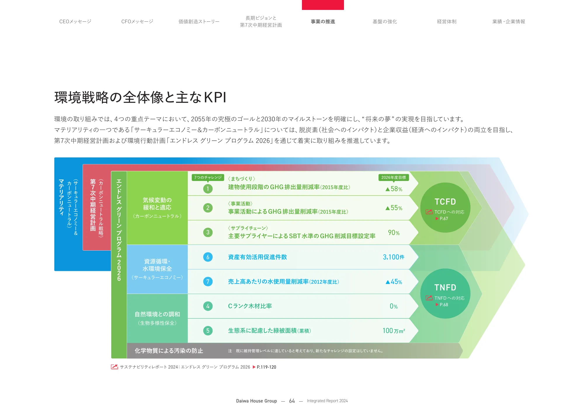 大和ハウスグループ 統合報告書 2024