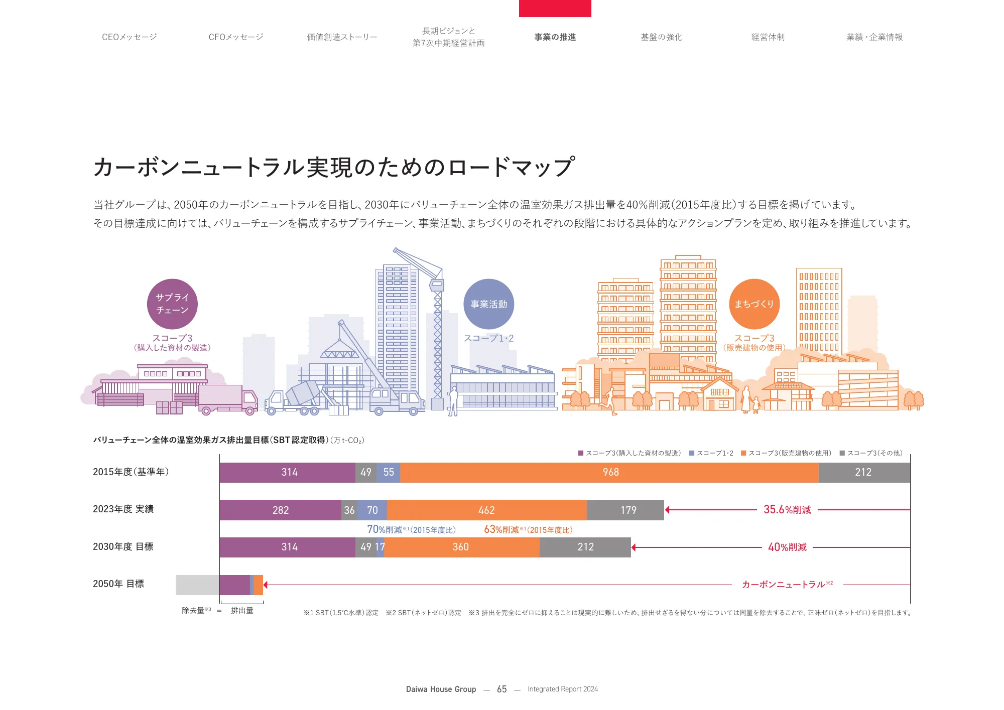 大和ハウスグループ 統合報告書 2024
