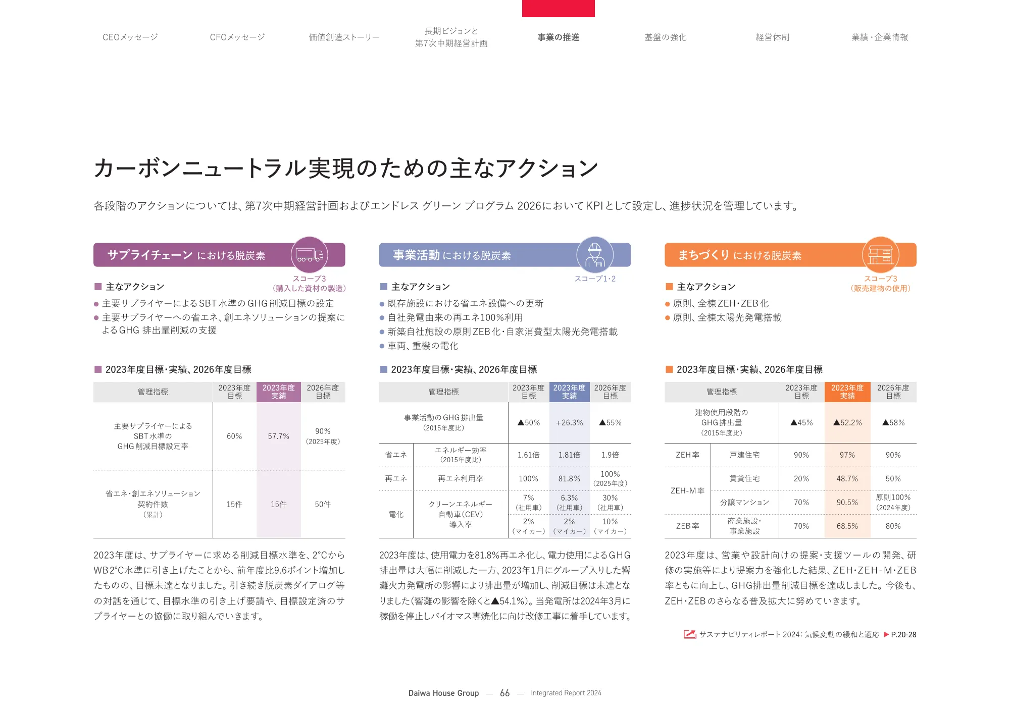 大和ハウスグループ 統合報告書 2024