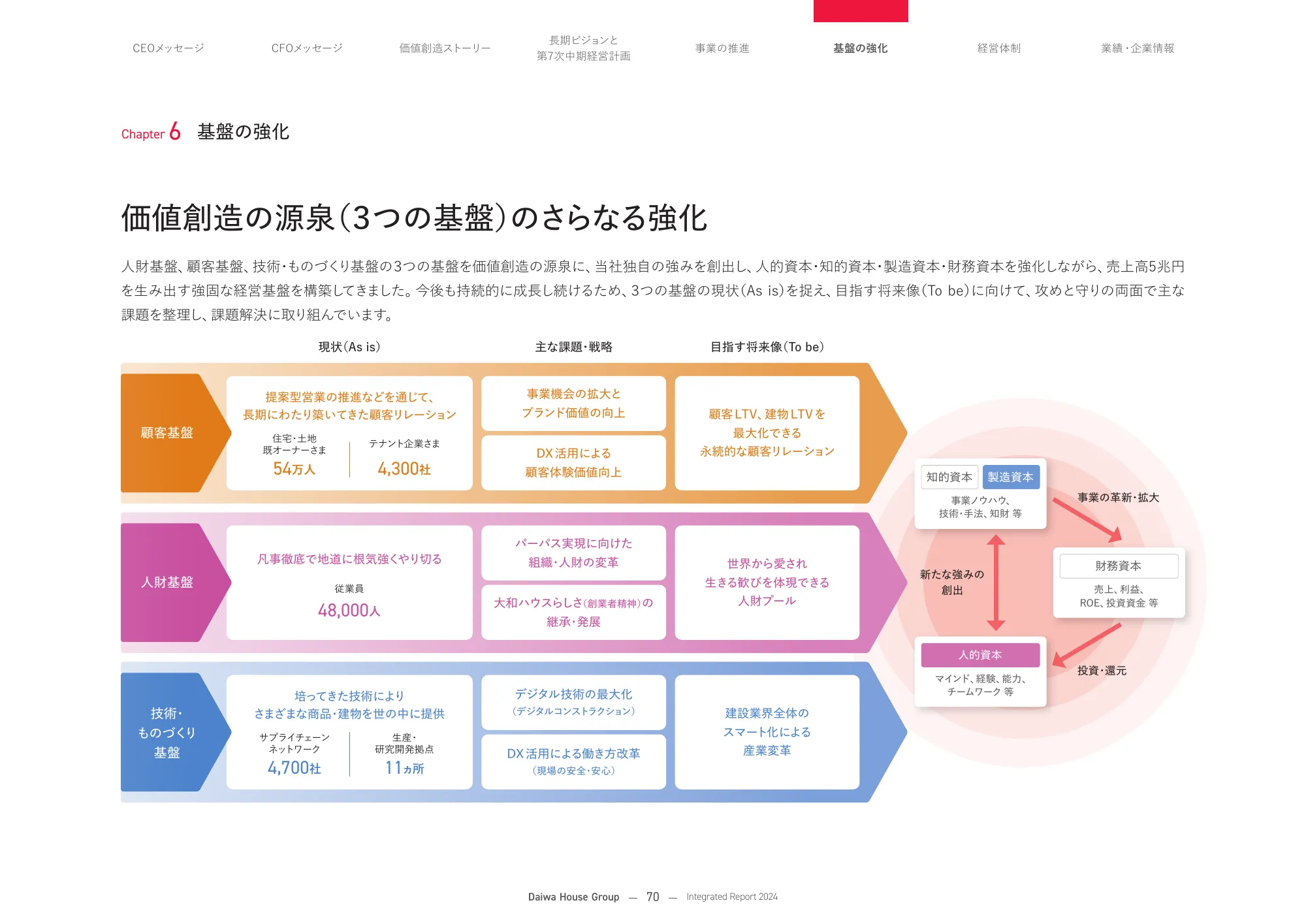 大和ハウスグループ 統合報告書 2024