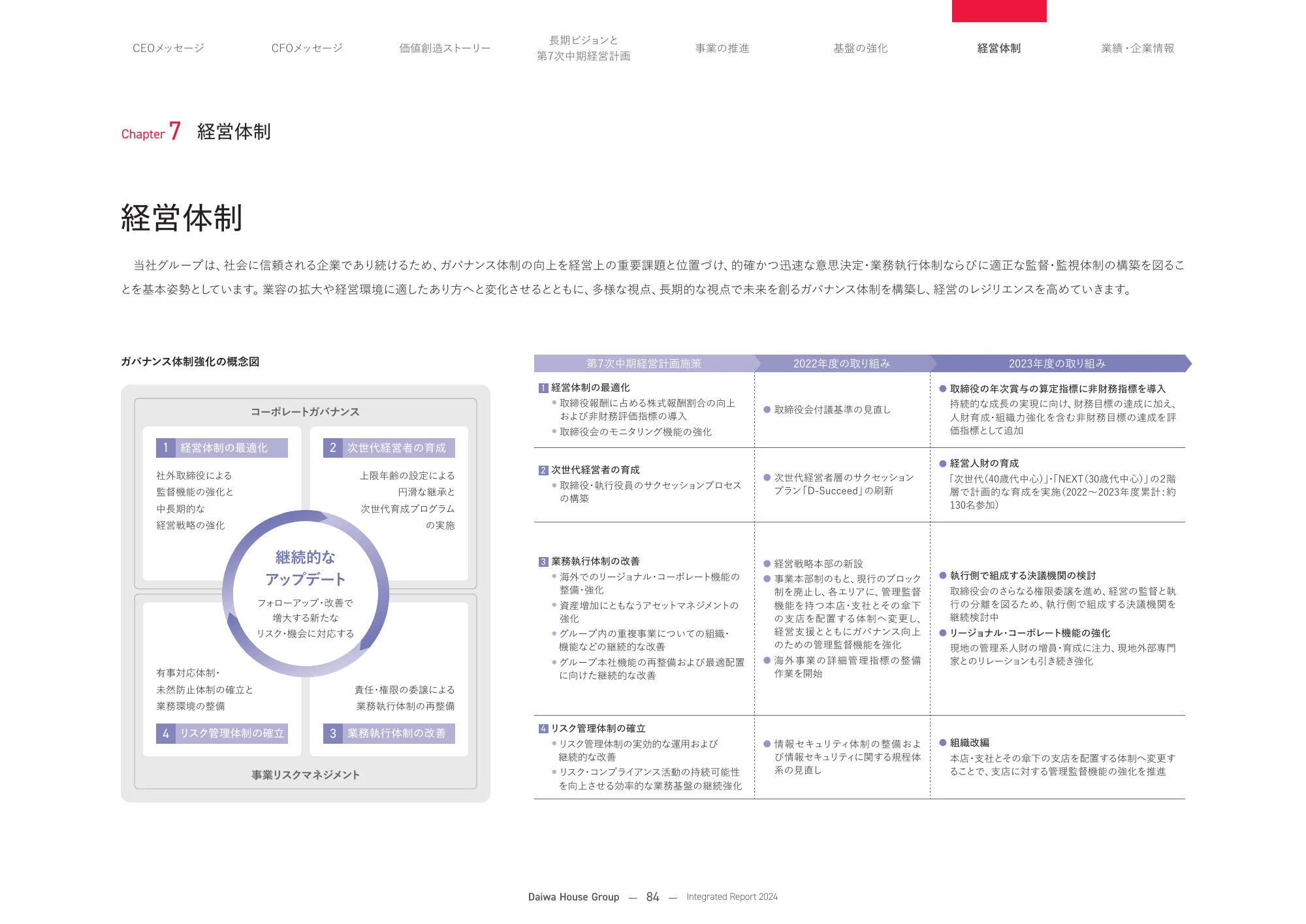 大和ハウスグループ 統合報告書 2024