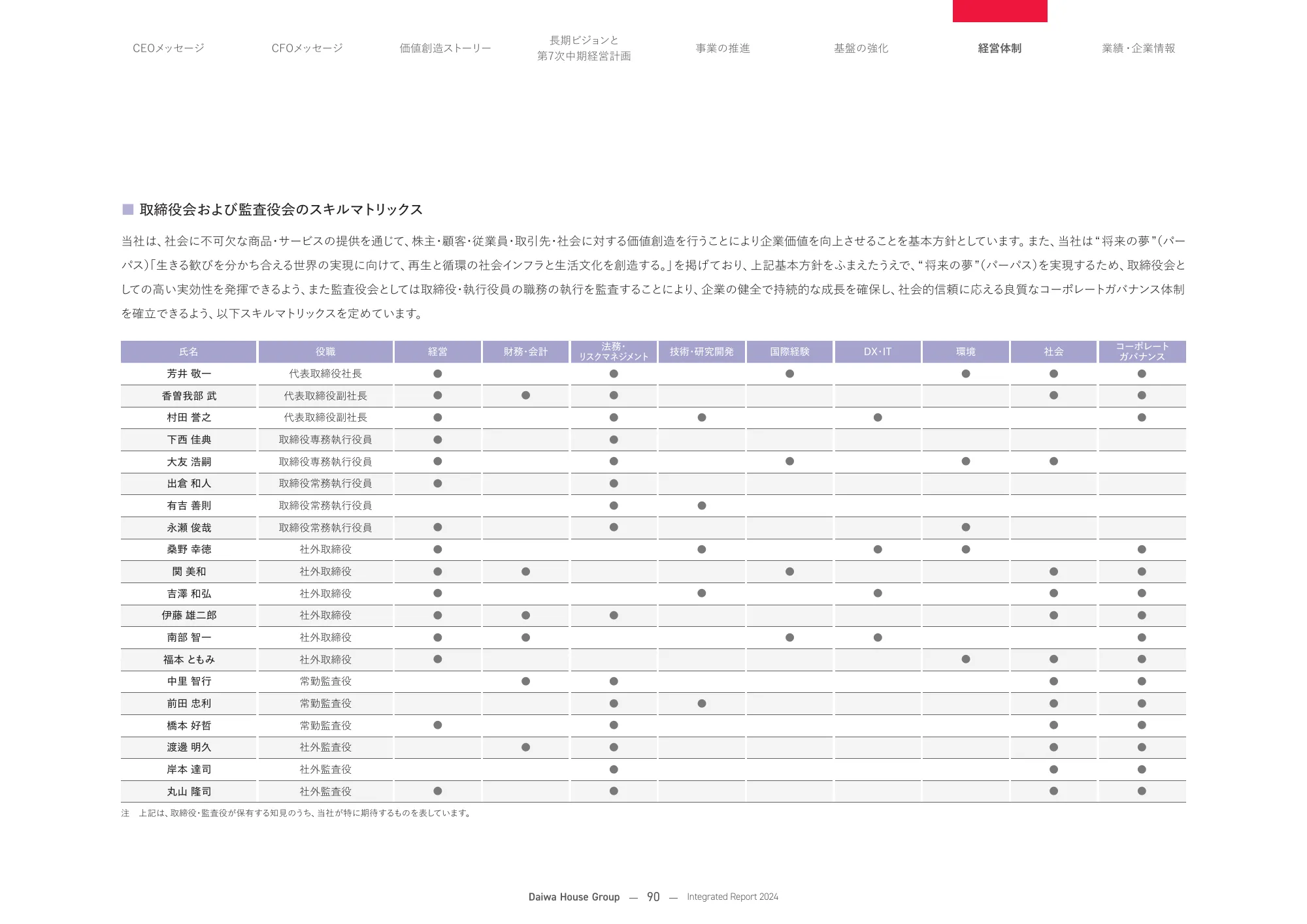 大和ハウスグループ 統合報告書 2024