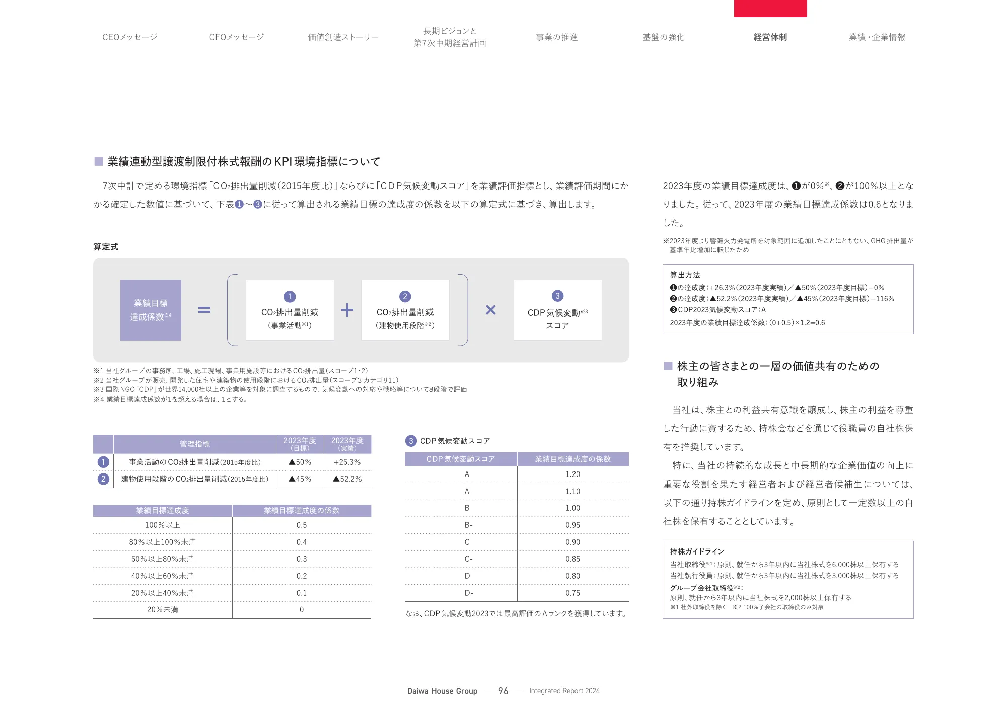 大和ハウスグループ 統合報告書 2024