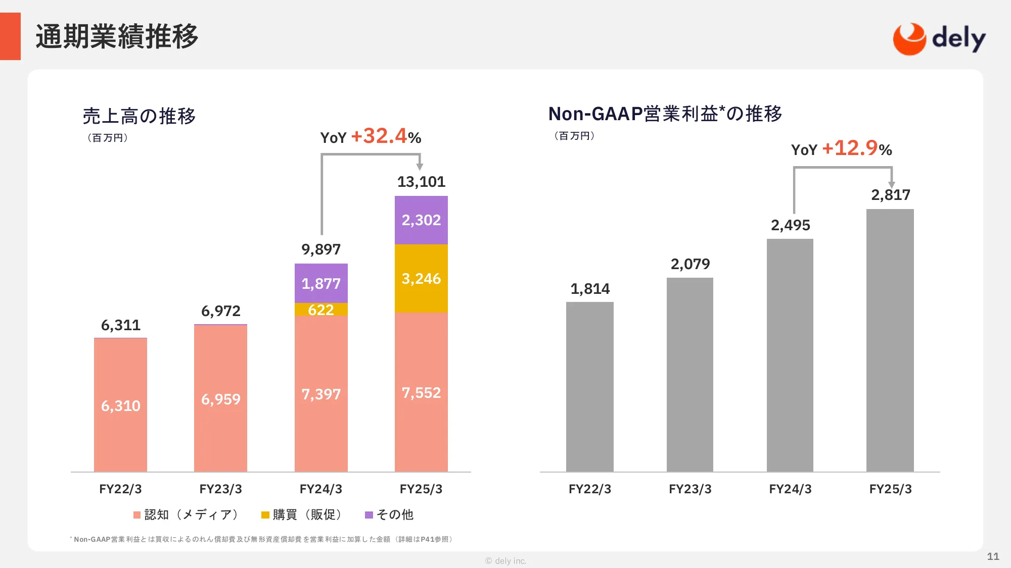 2025年3月期 通期決算説明資料｜dely株式会社
