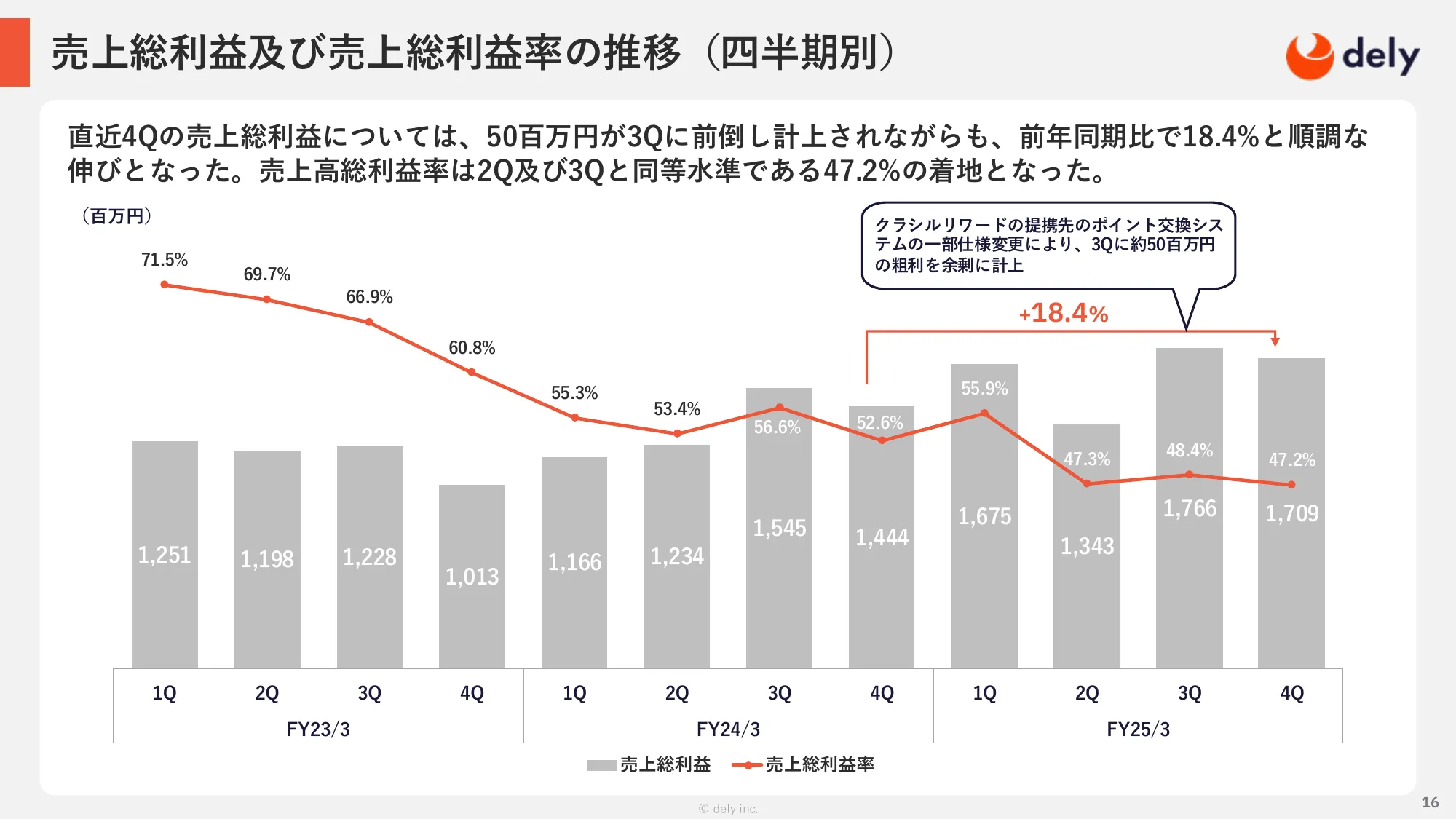 2025年3月期 通期決算説明資料｜dely株式会社