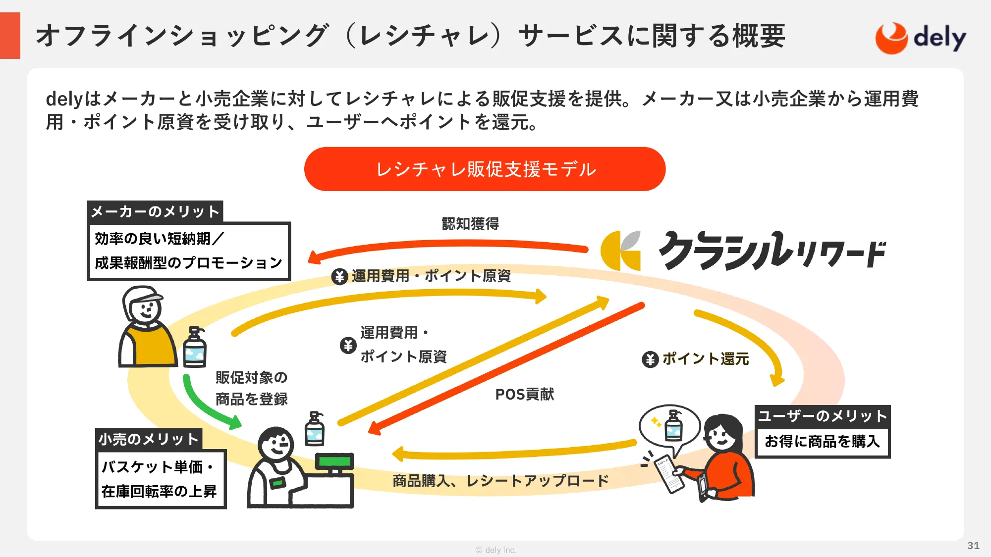 2025年3月期 通期決算説明資料｜dely株式会社