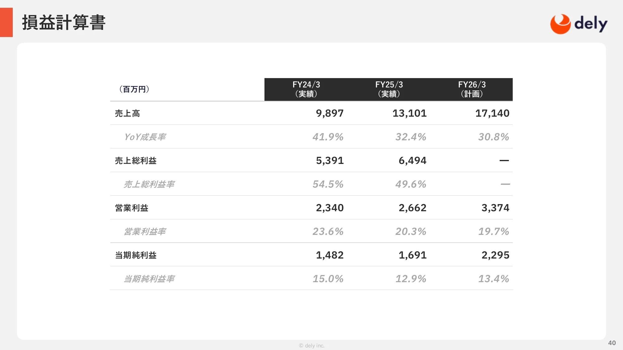 2025年3月期 通期決算説明資料｜dely株式会社