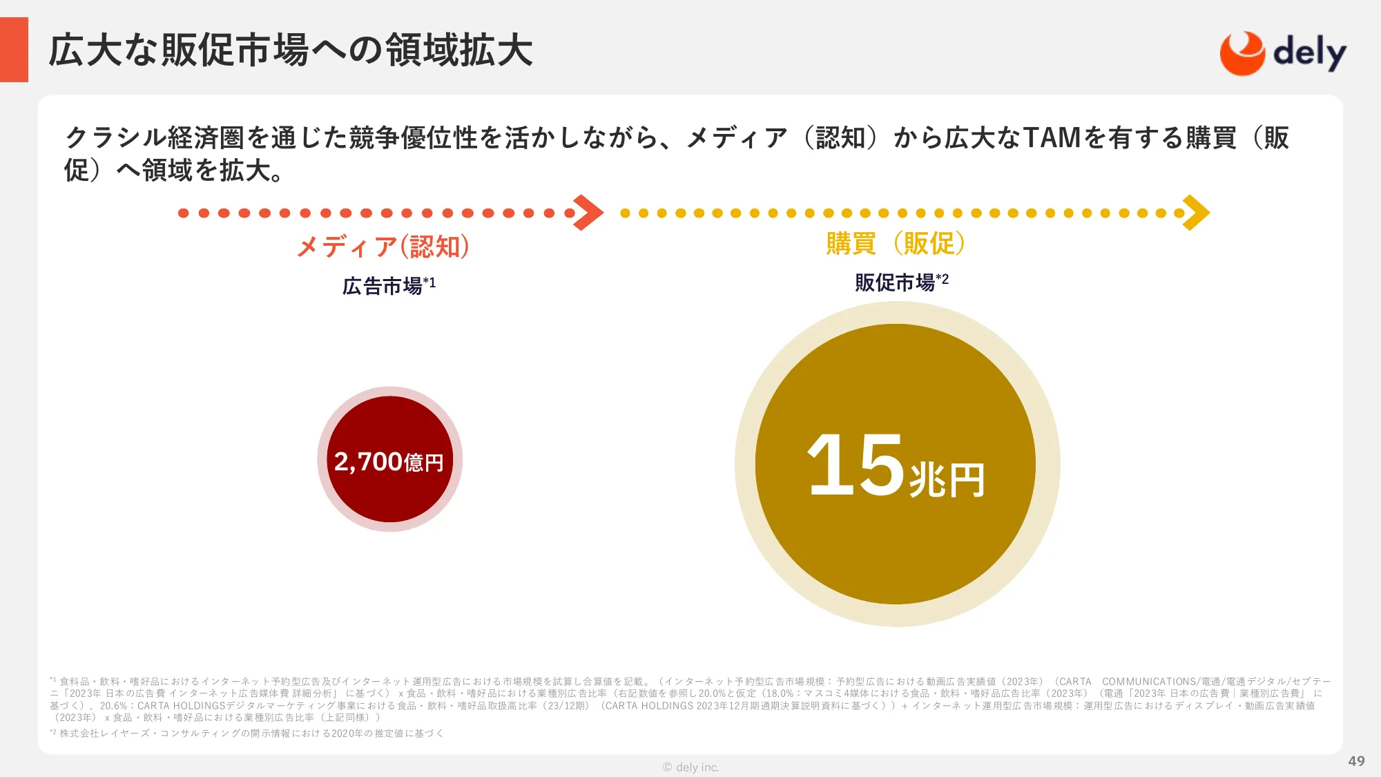 2025年3月期 通期決算説明資料｜dely株式会社