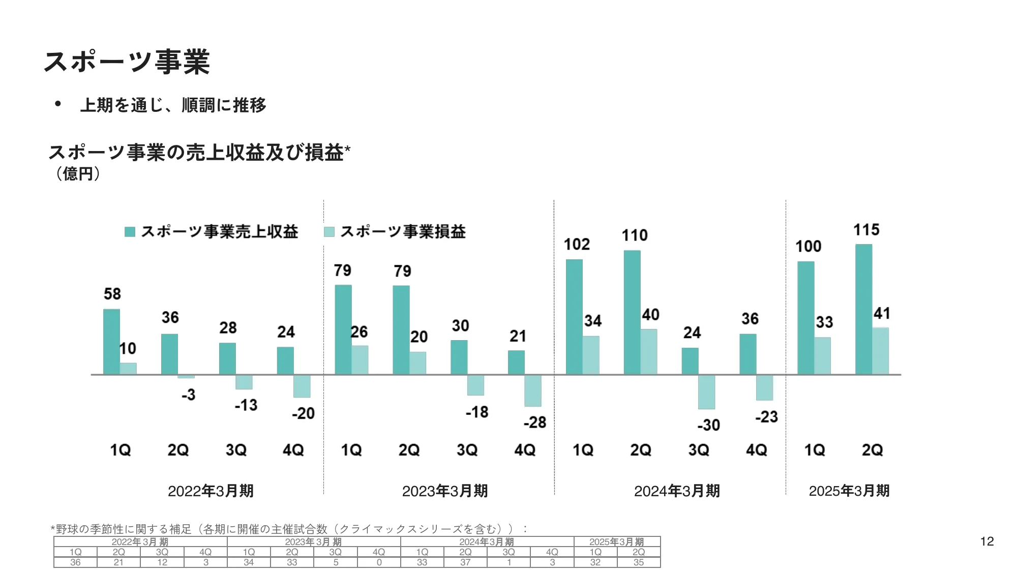 2025年3月期第2四半期決算説明会|株式会社ディー・エヌ・エー