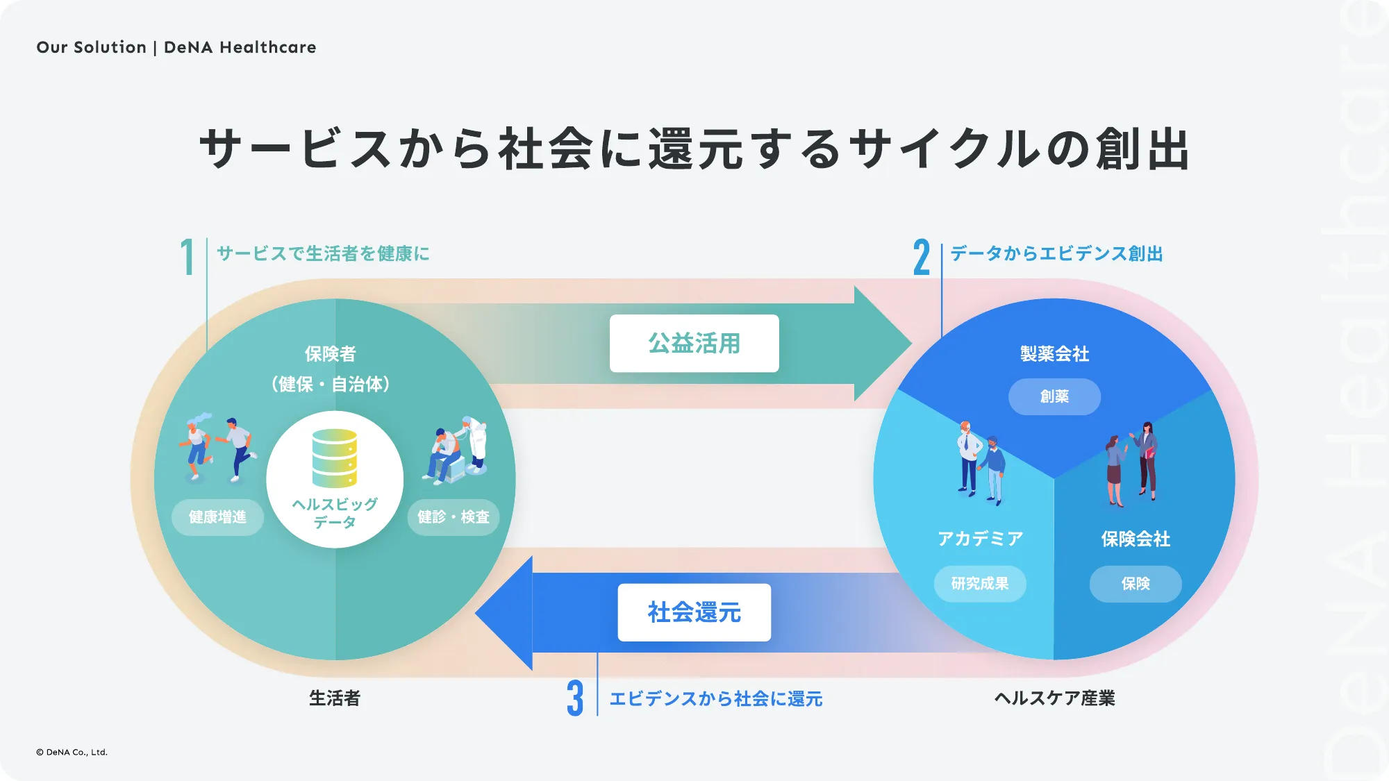 DeNAヘルスケア事業部 カルチャーデッキ