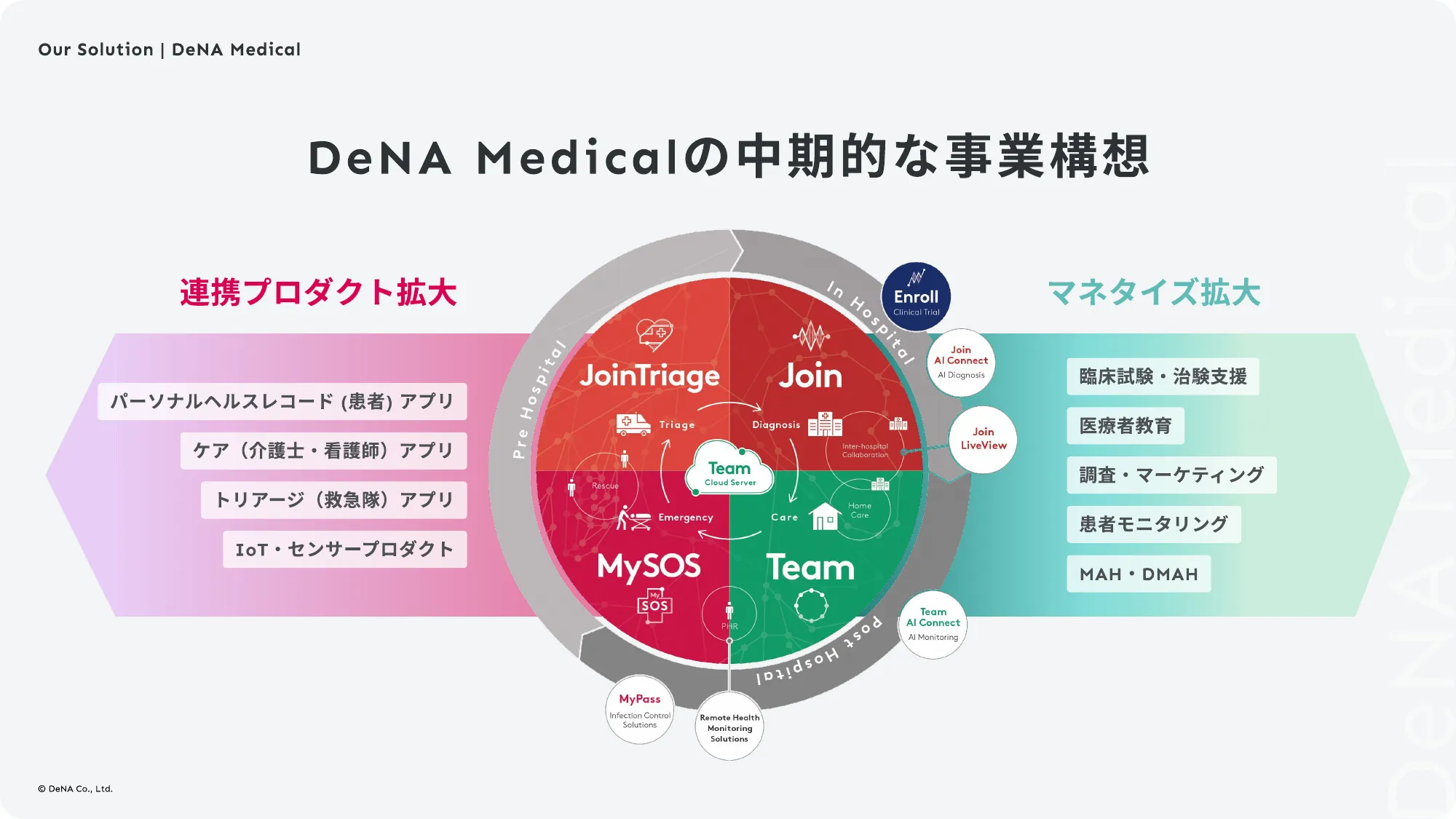 DeNAヘルスケア事業部 カルチャーデッキ