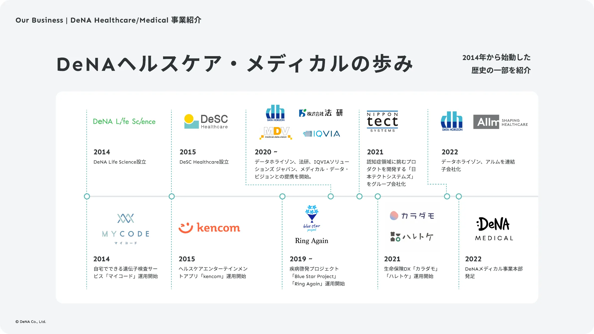 DeNAヘルスケア事業部 カルチャーデッキ